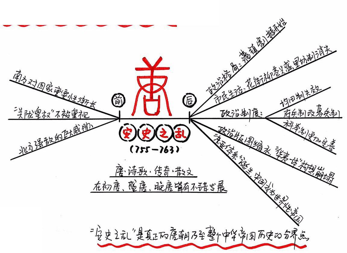 哈佛中国史3:唐朝 思维导图