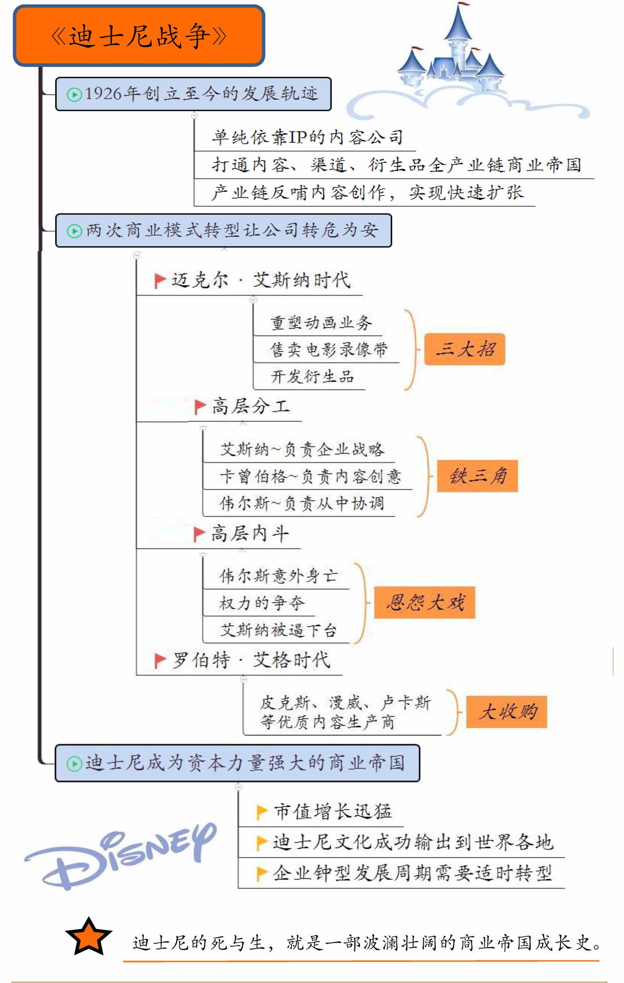 迪士尼战争