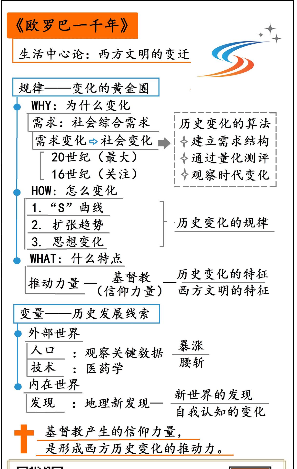 欧罗巴一千年 思维导图