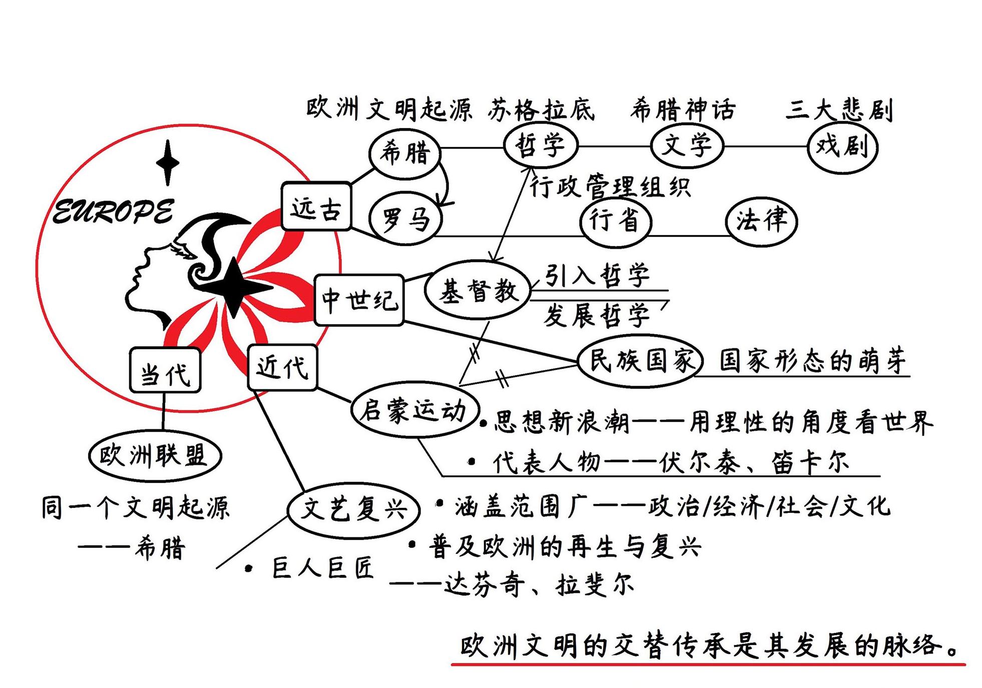 欧洲文明十五讲