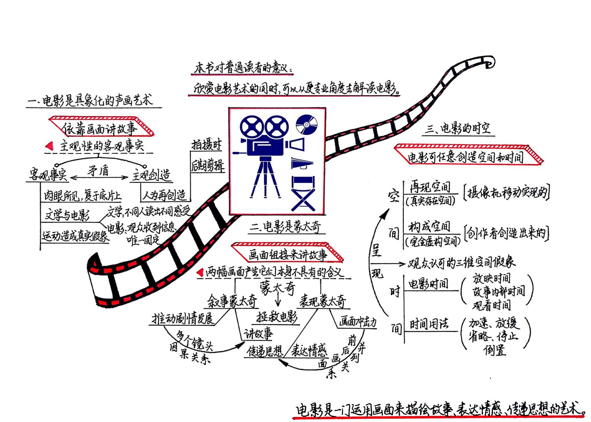 电影语言 思维导图