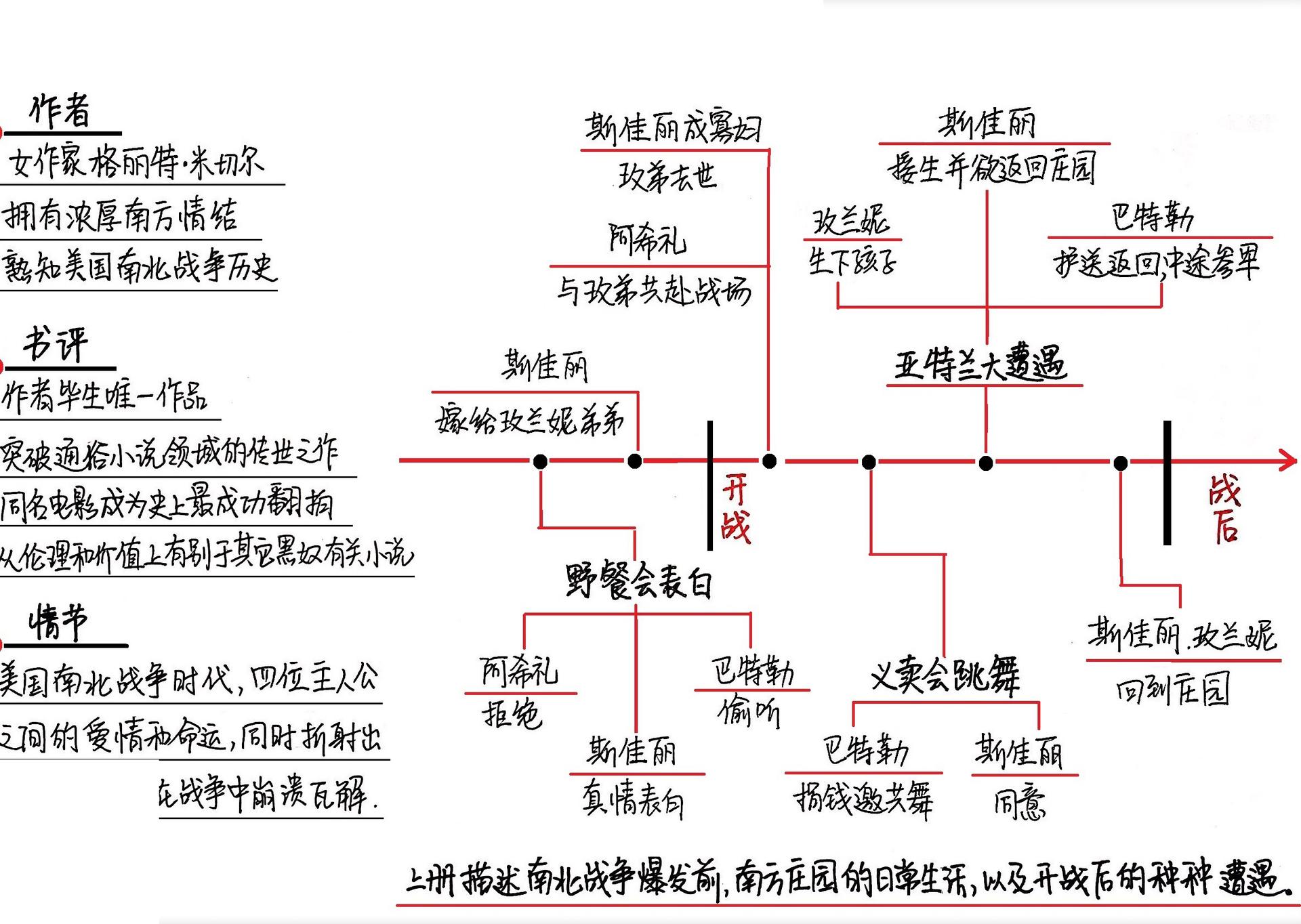 读后感|读书笔记 文学 《乱世佳人》  《乱世佳人》与《飘》,哪一个