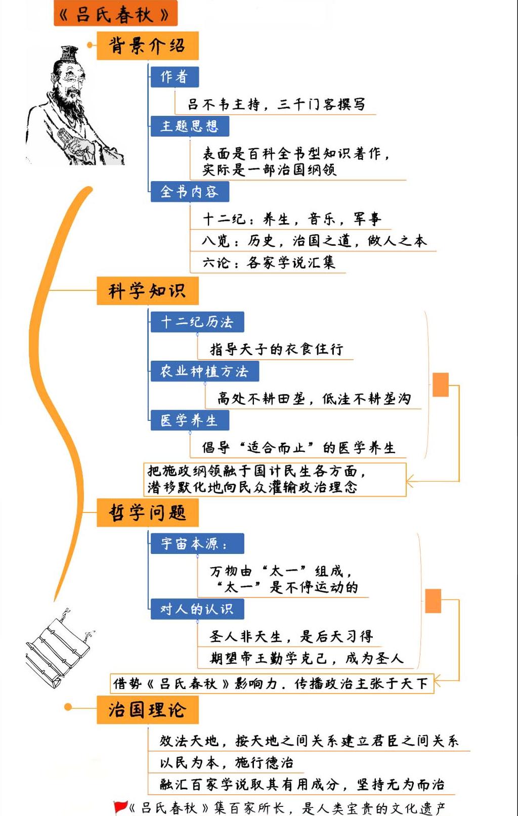 吕氏春秋 思维导图