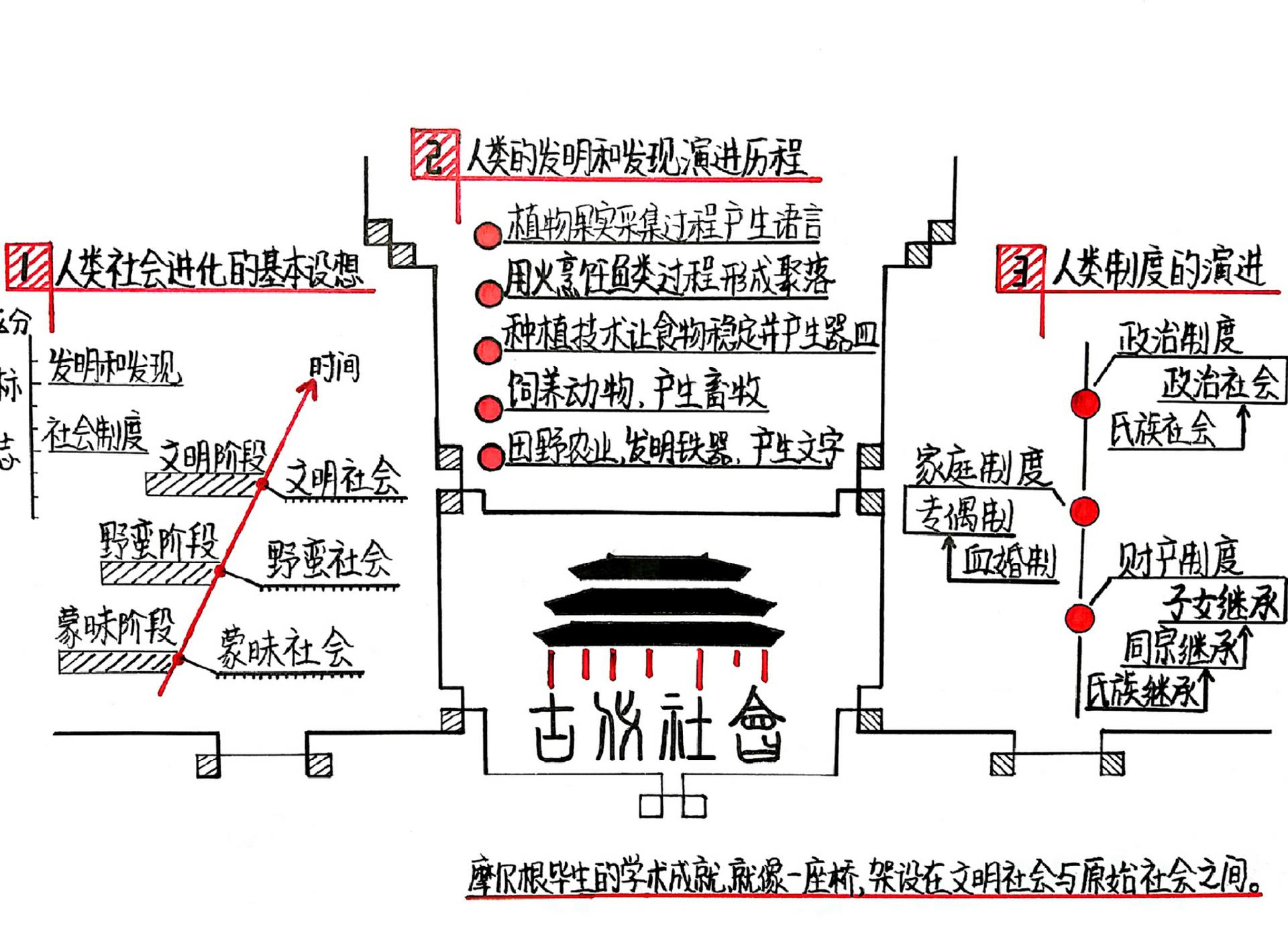 古代社会