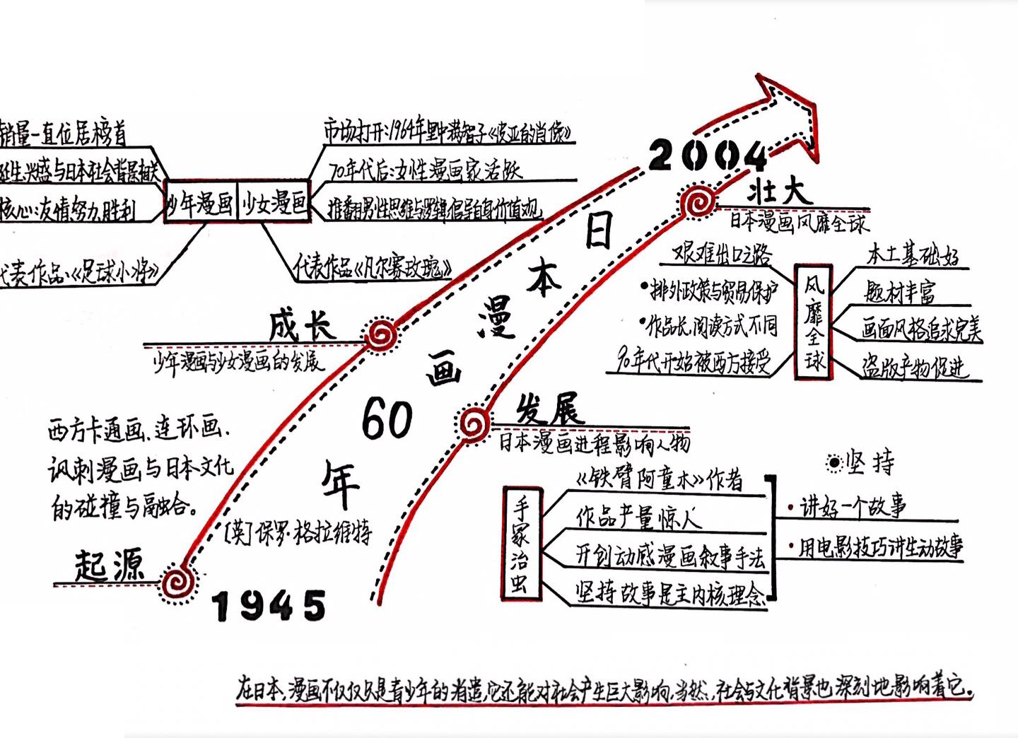 日本漫画60年