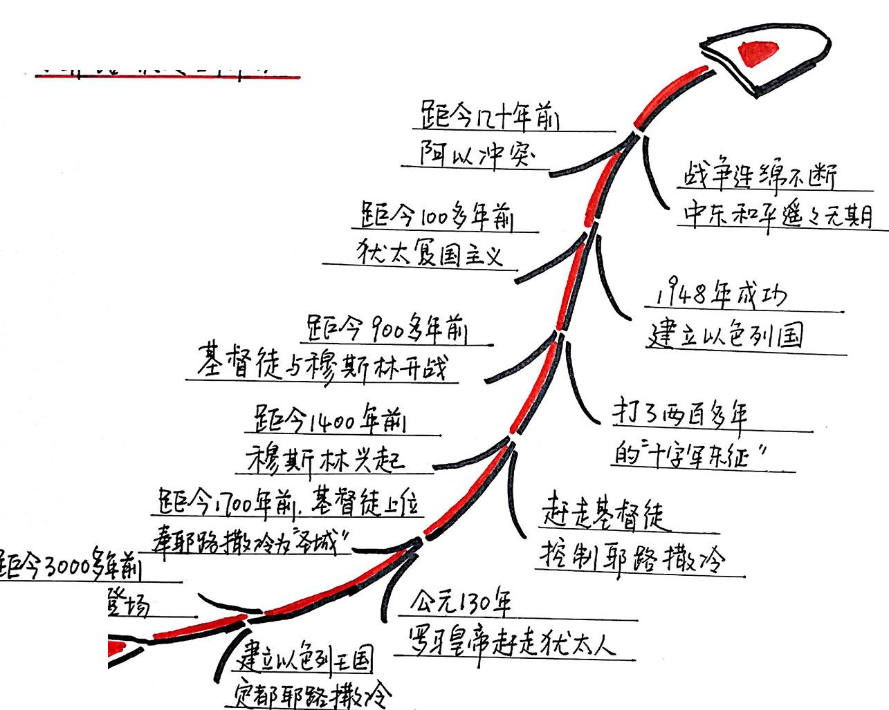 耶路撒冷三千年