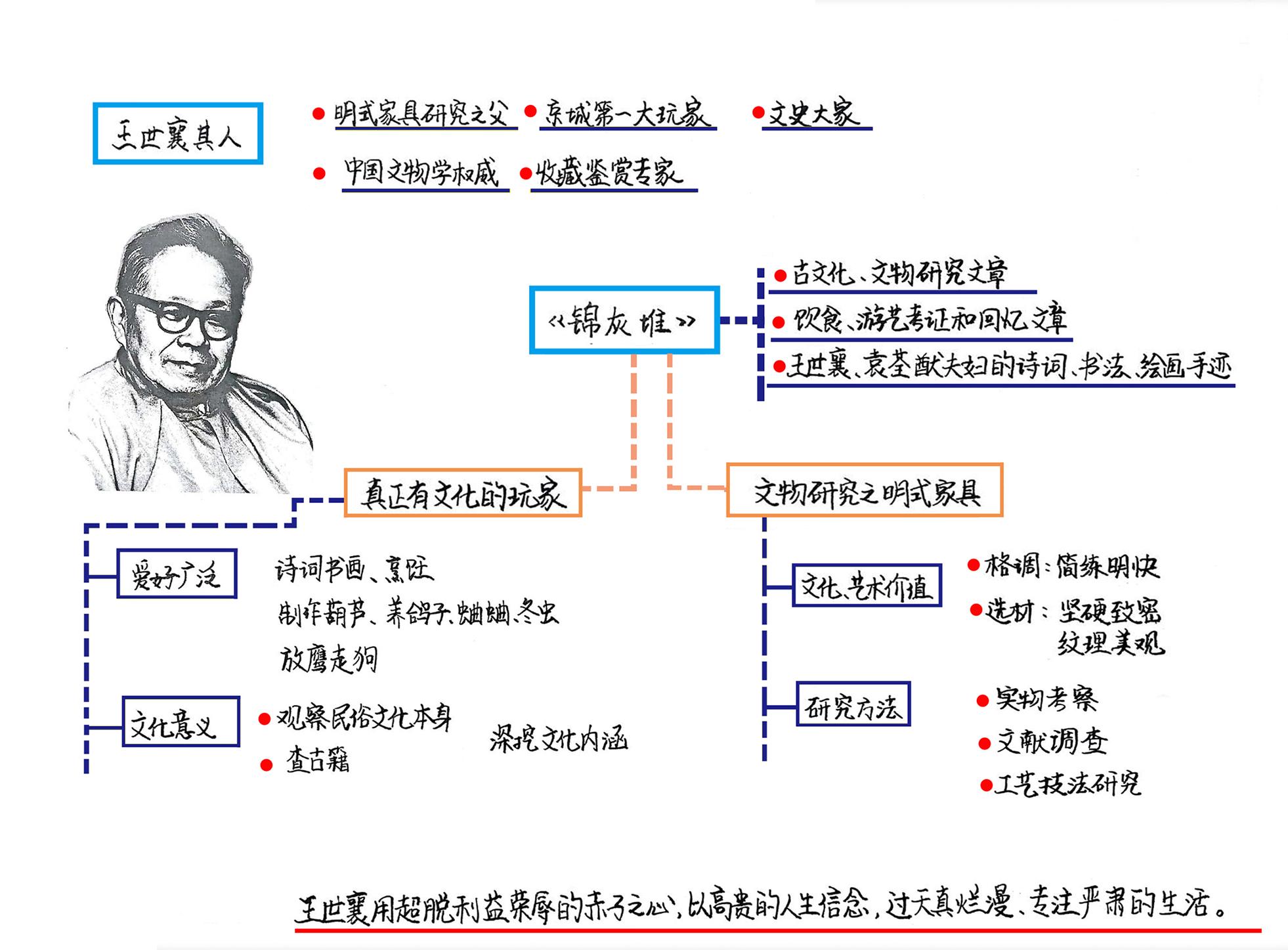 锦灰堆：王世襄自选集