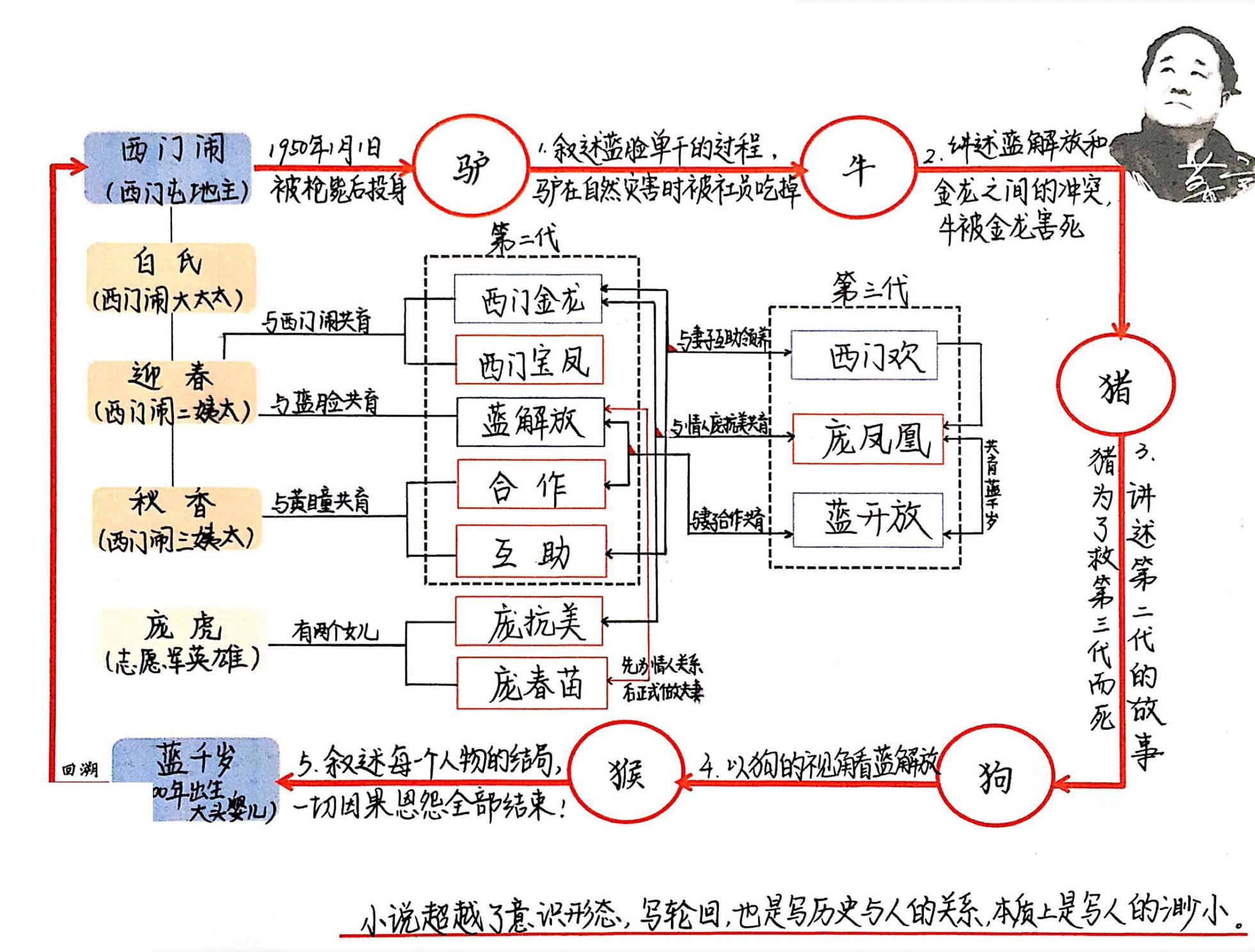 生死疲劳 思维导图