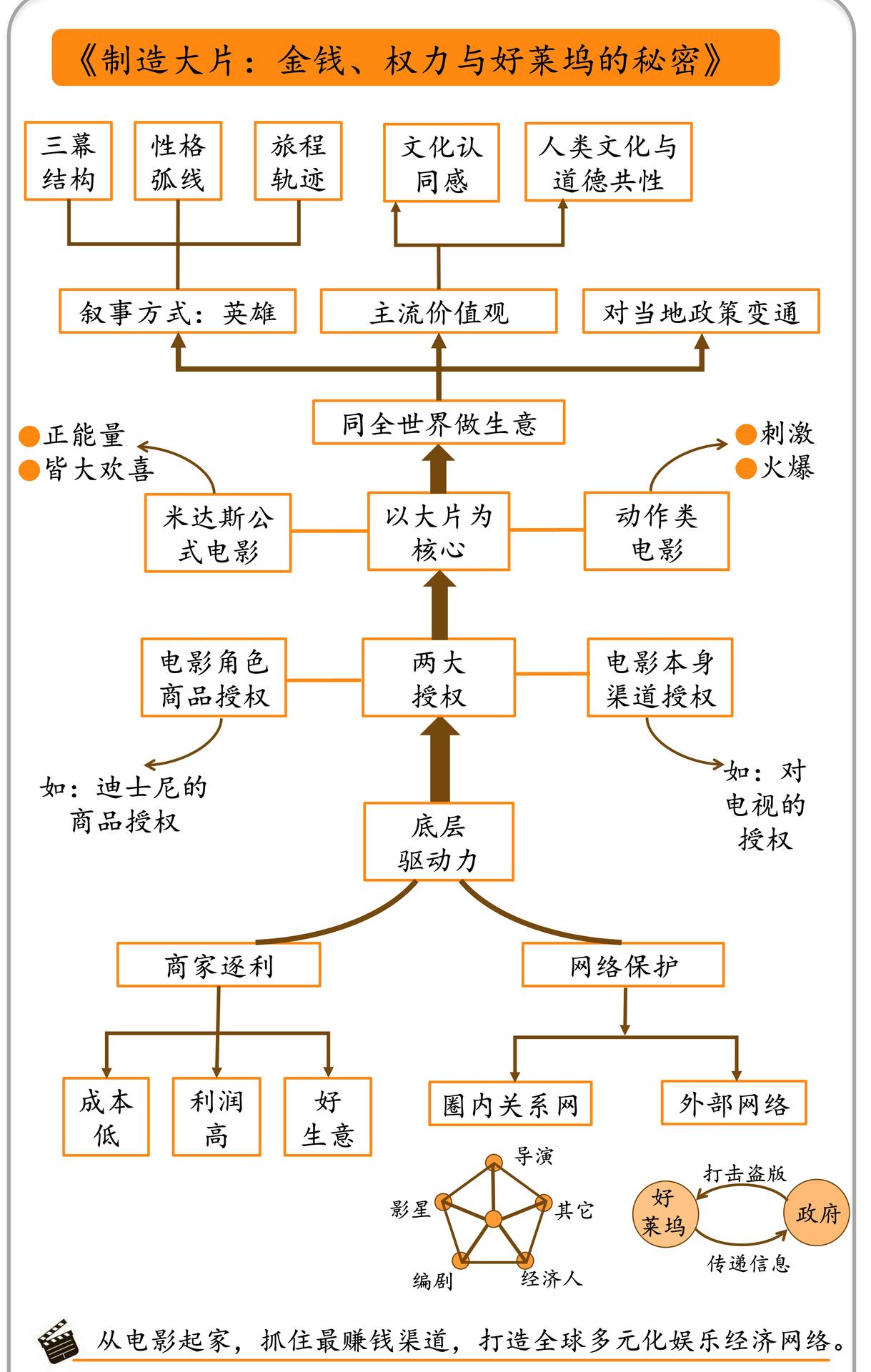 制造大片