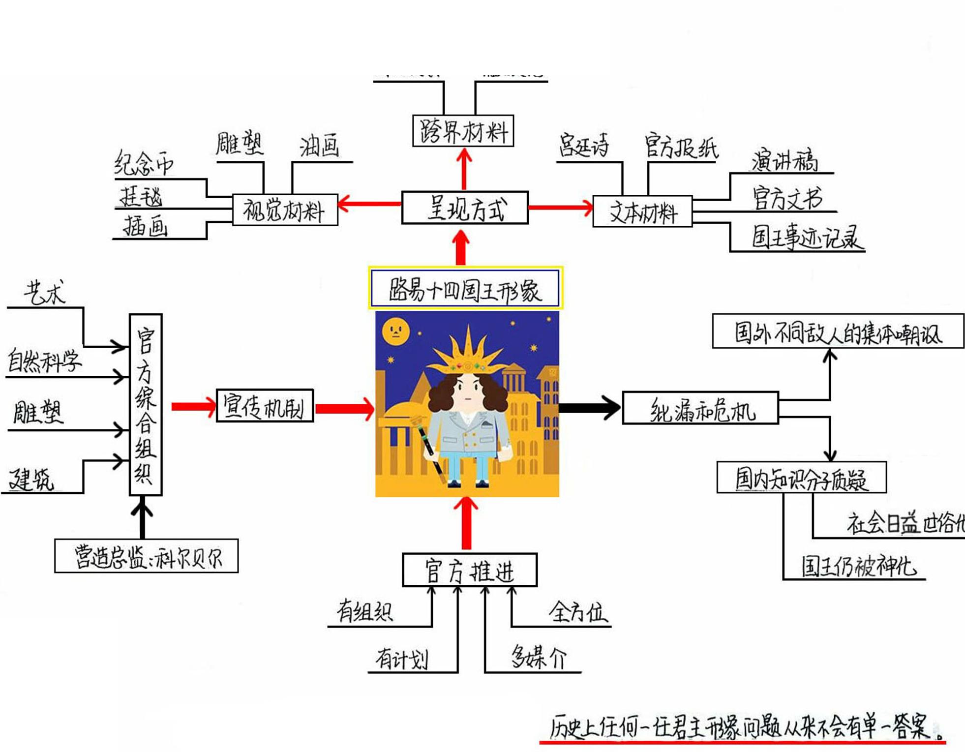 制造路易十四