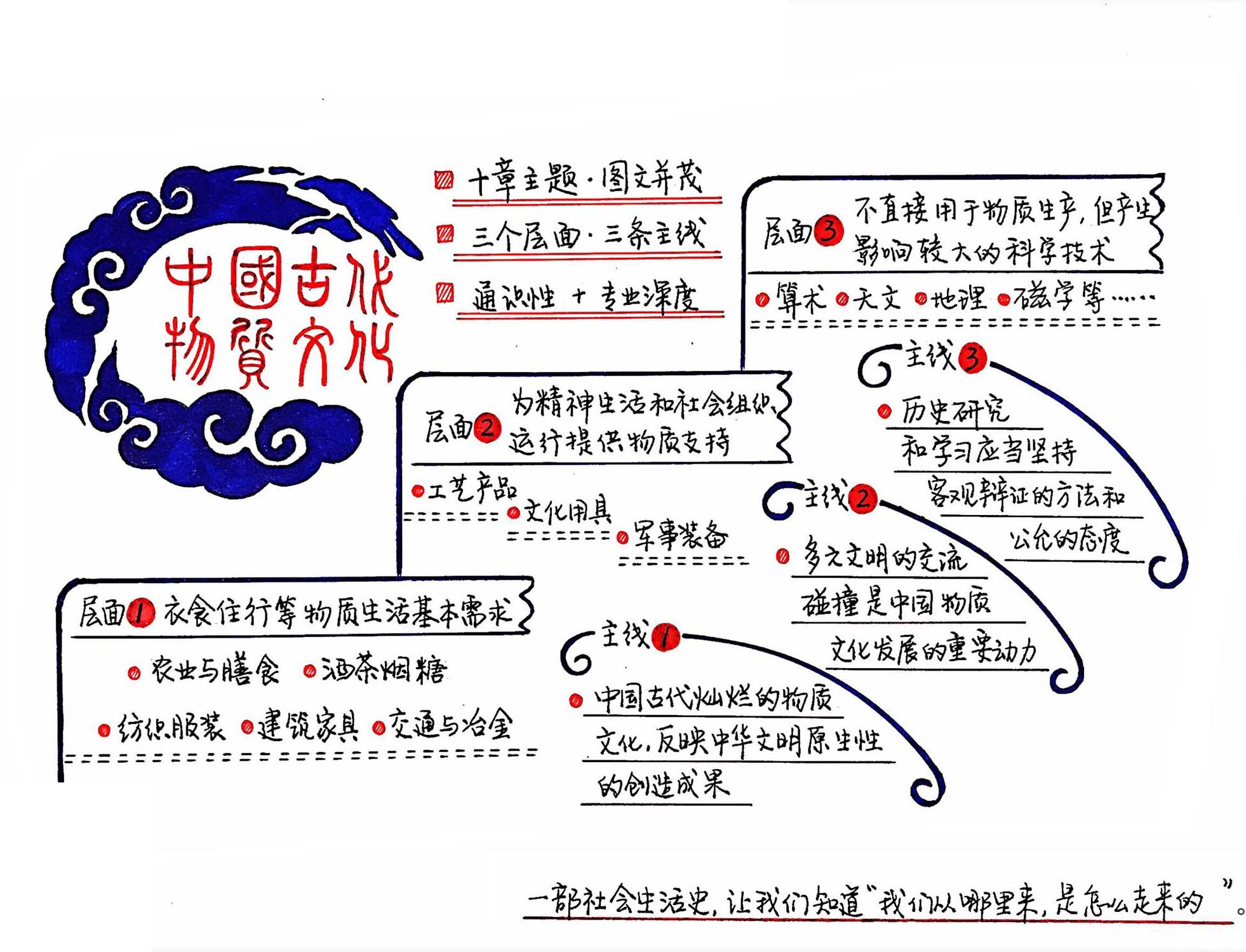 中国古代物质文化