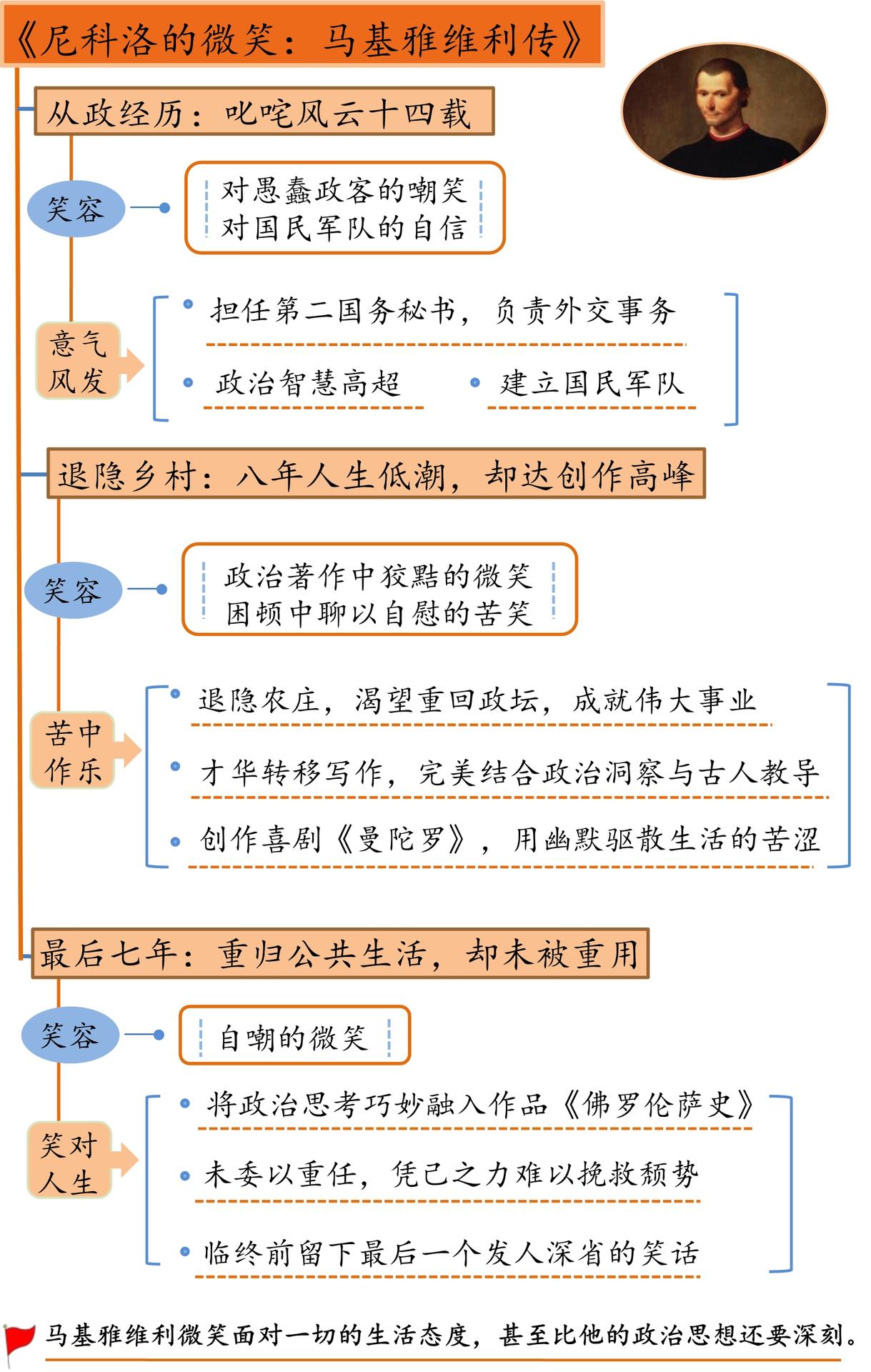尼科洛的微笑：马基雅维利传