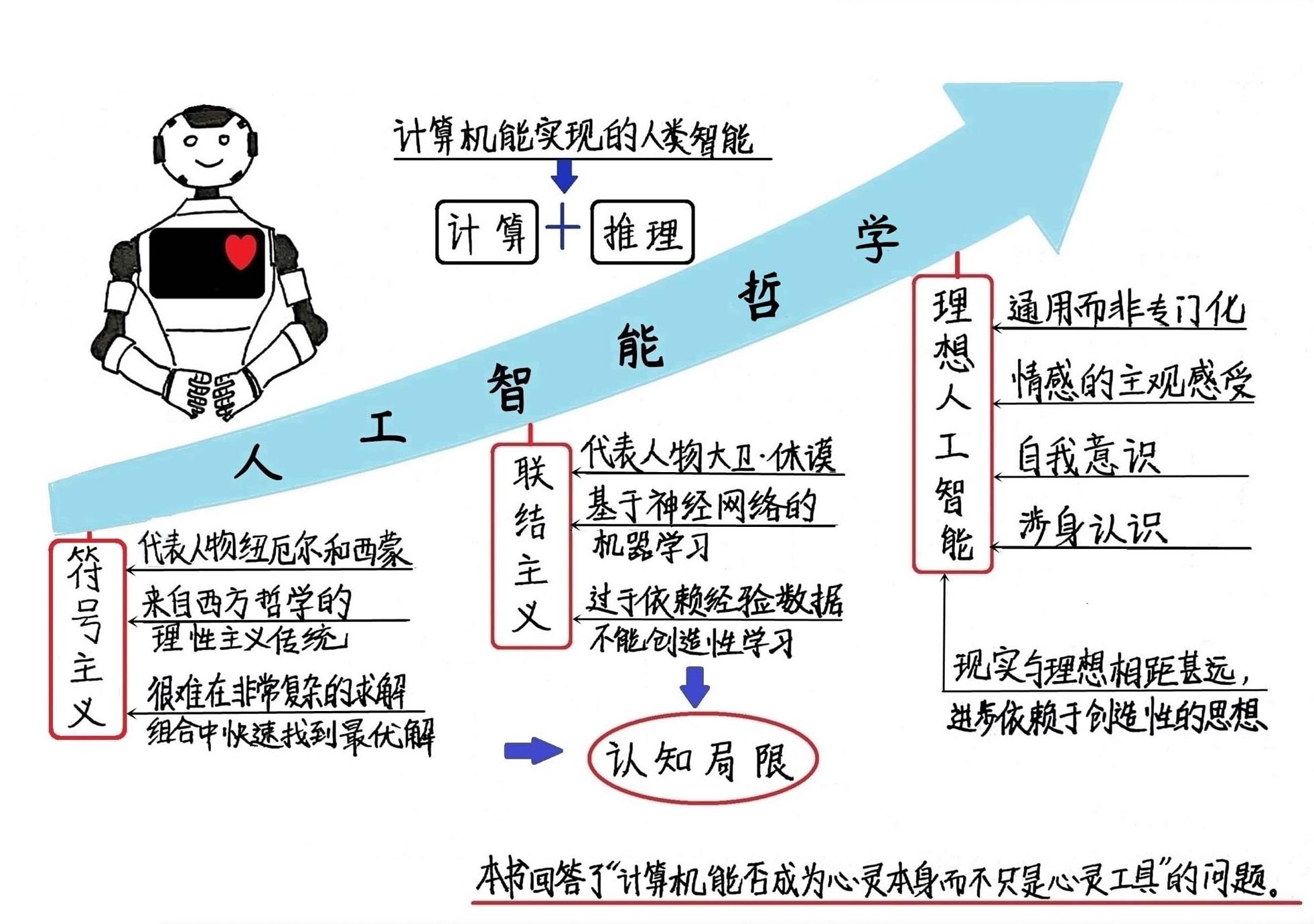 人工智能哲学