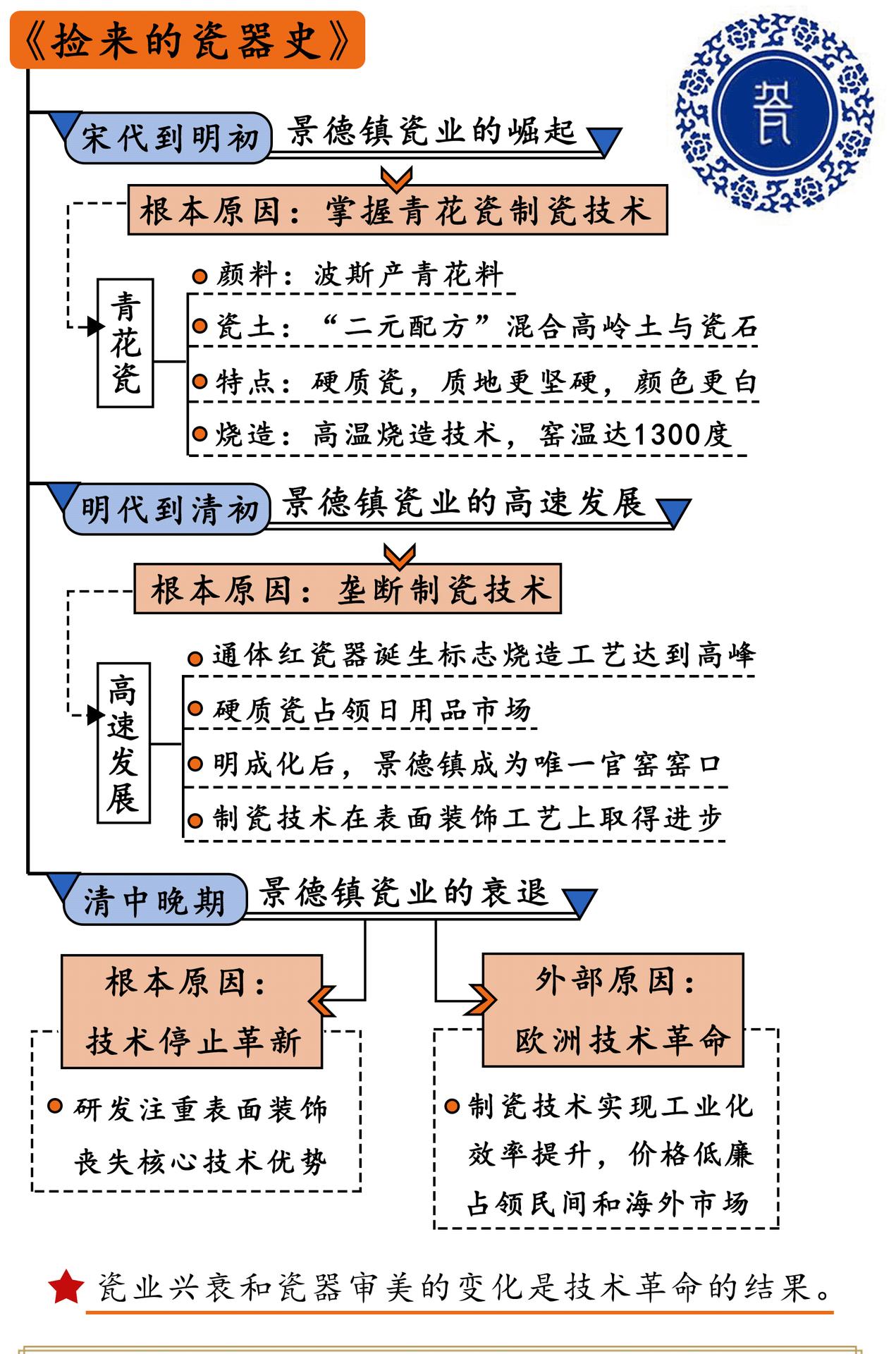 捡来的瓷器史