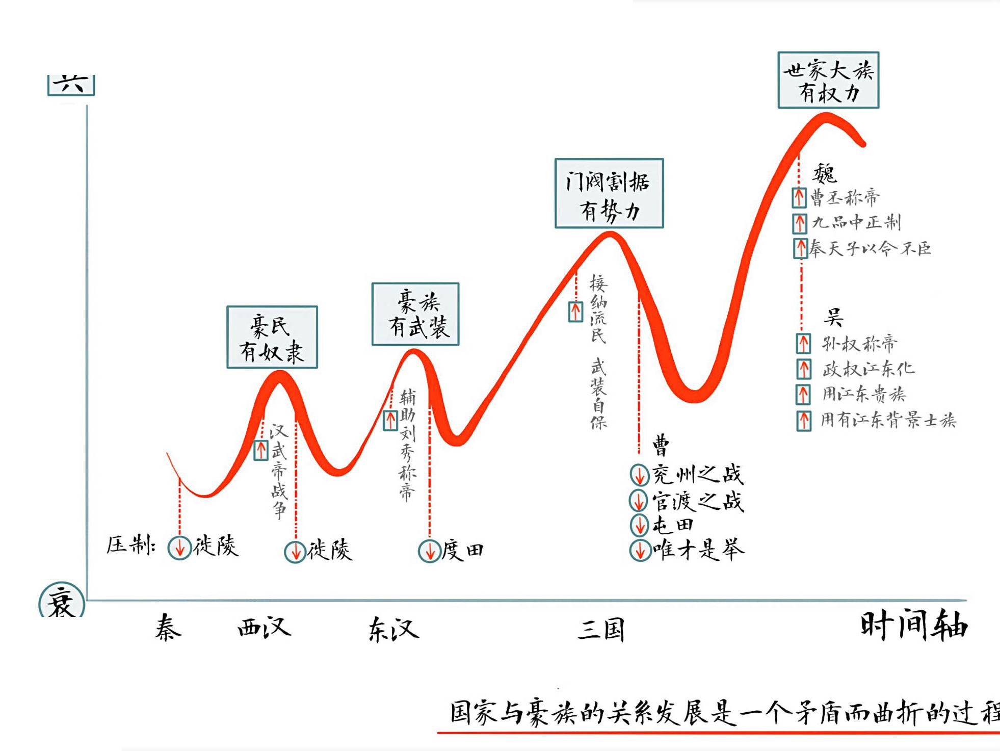 秦汉魏晋史探微