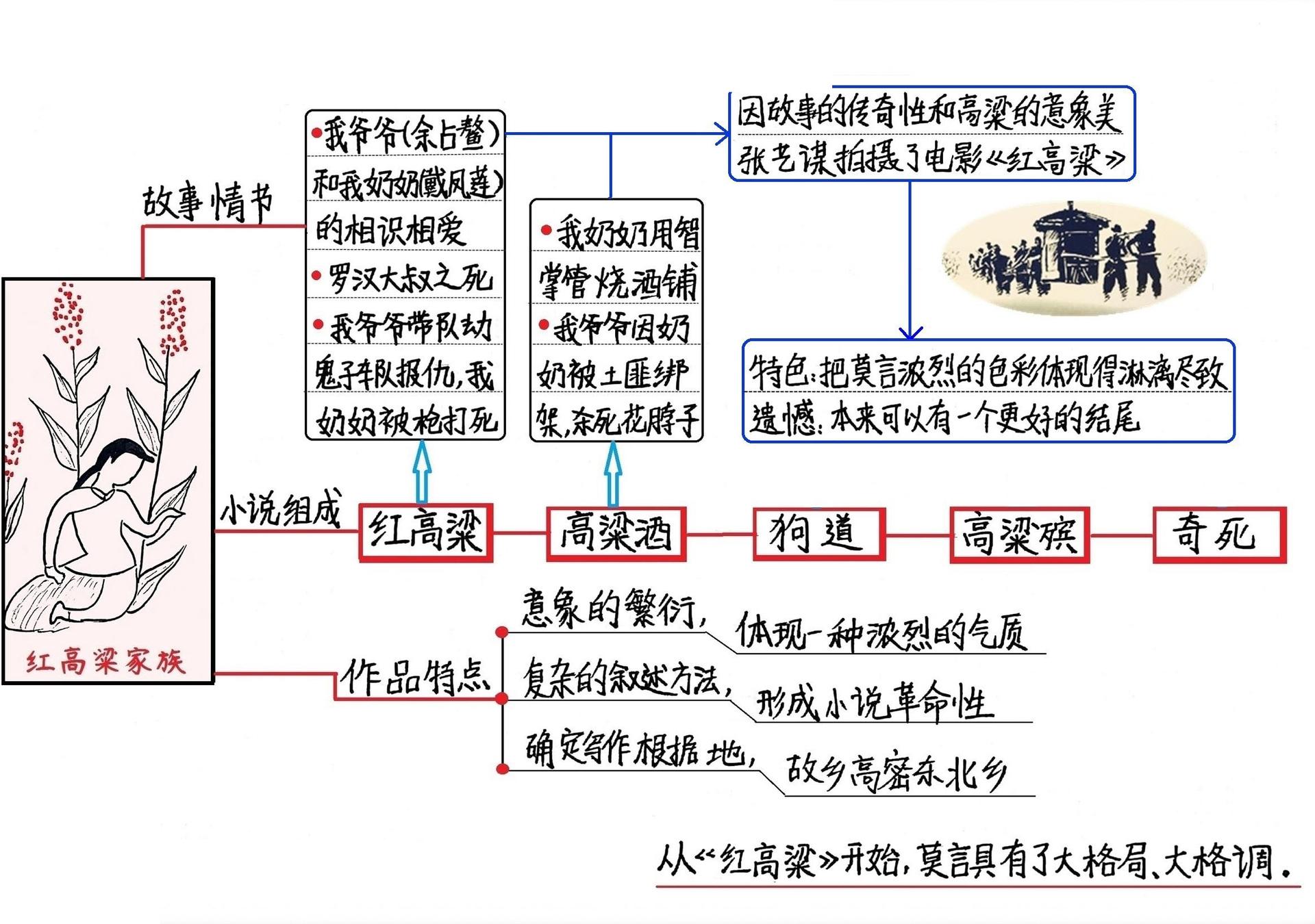 红高粱家族