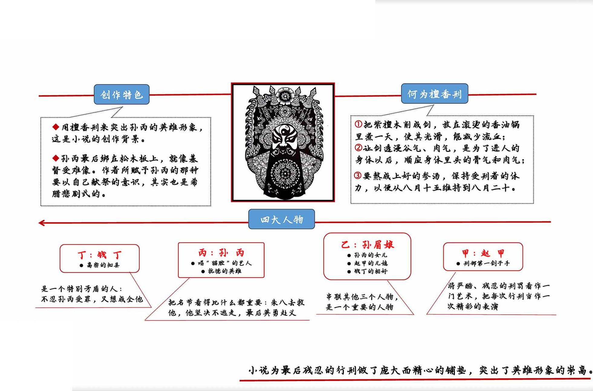 檀香刑 思维导图