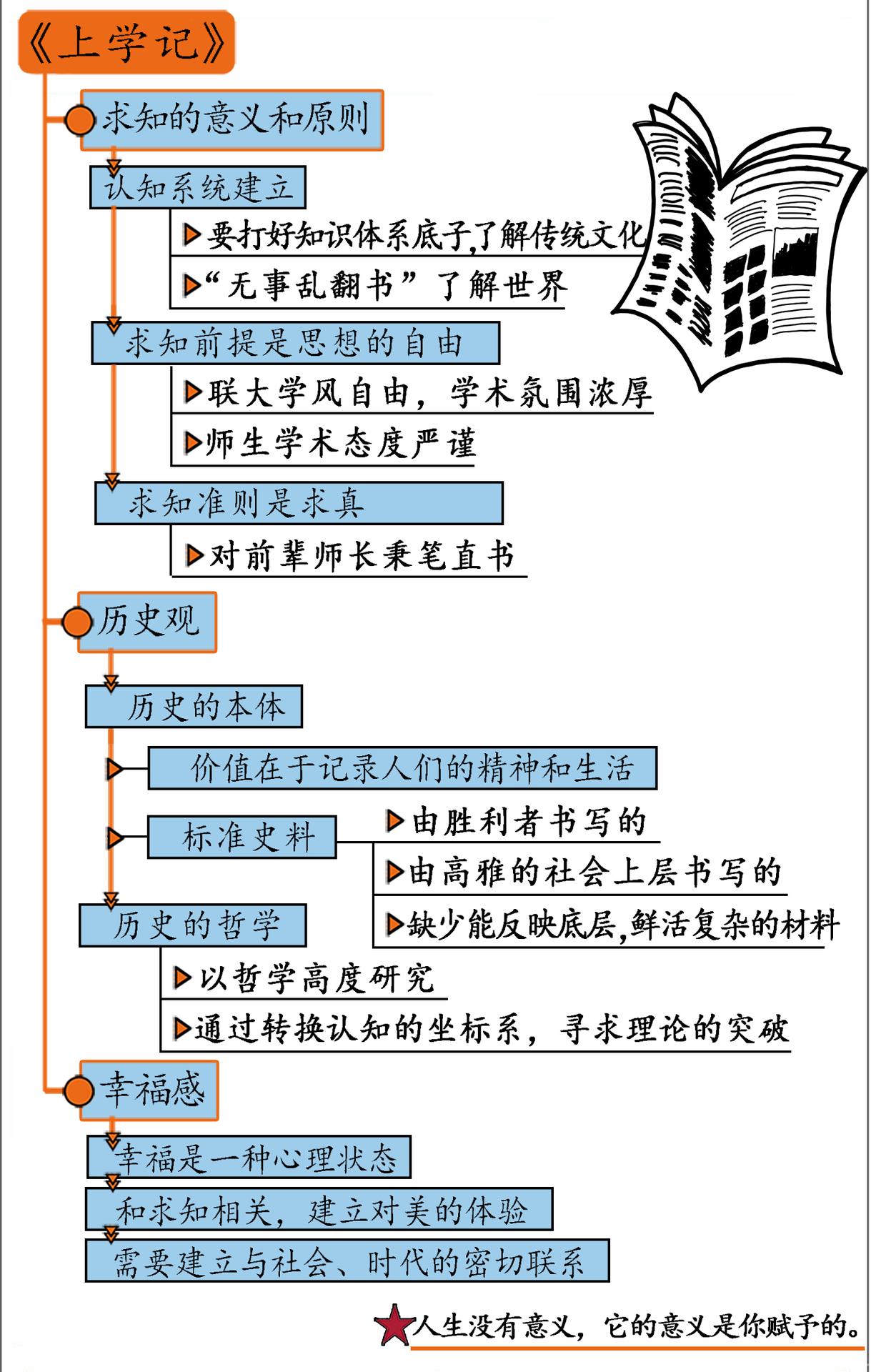 上学记