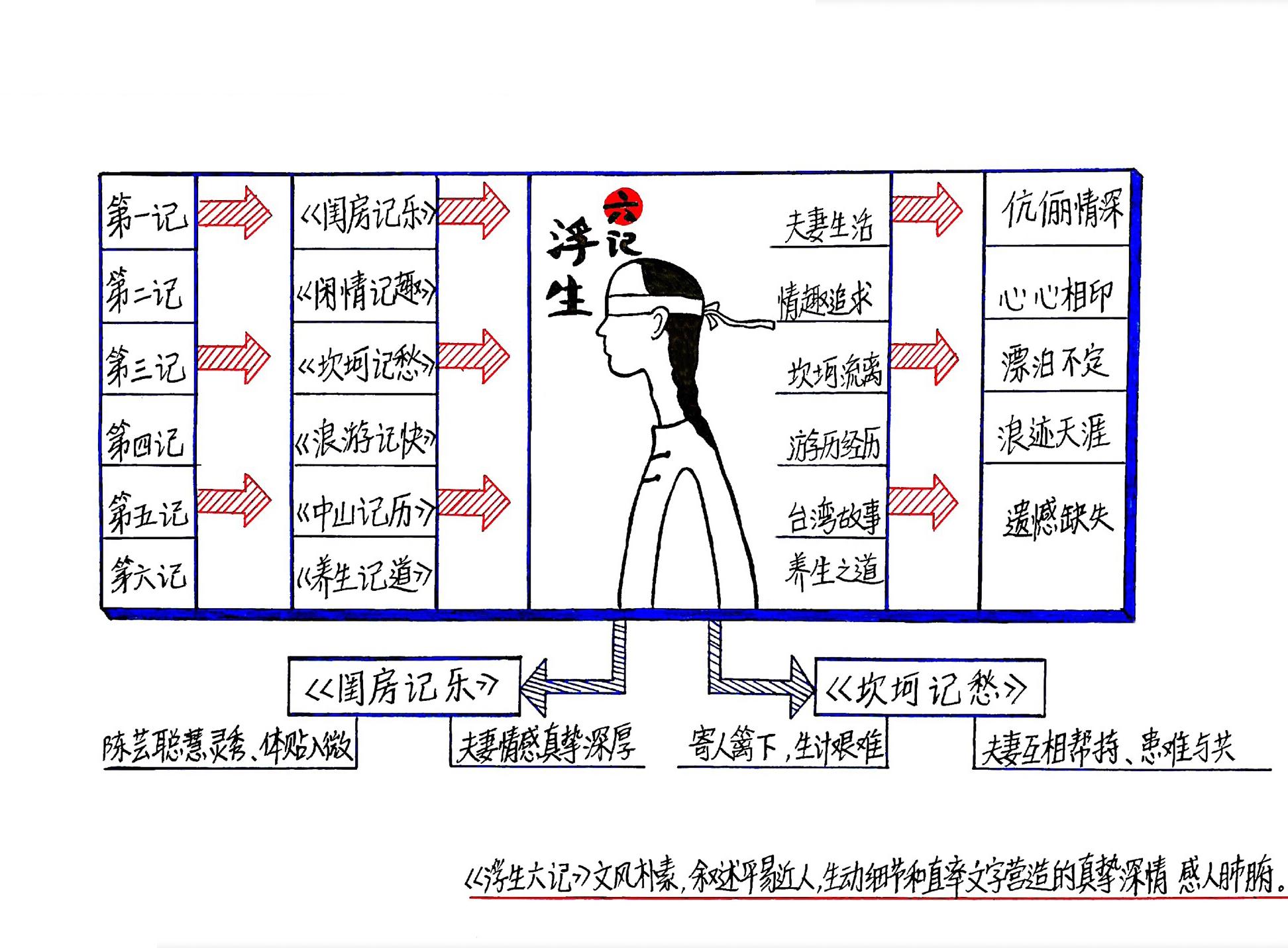 浮生六记