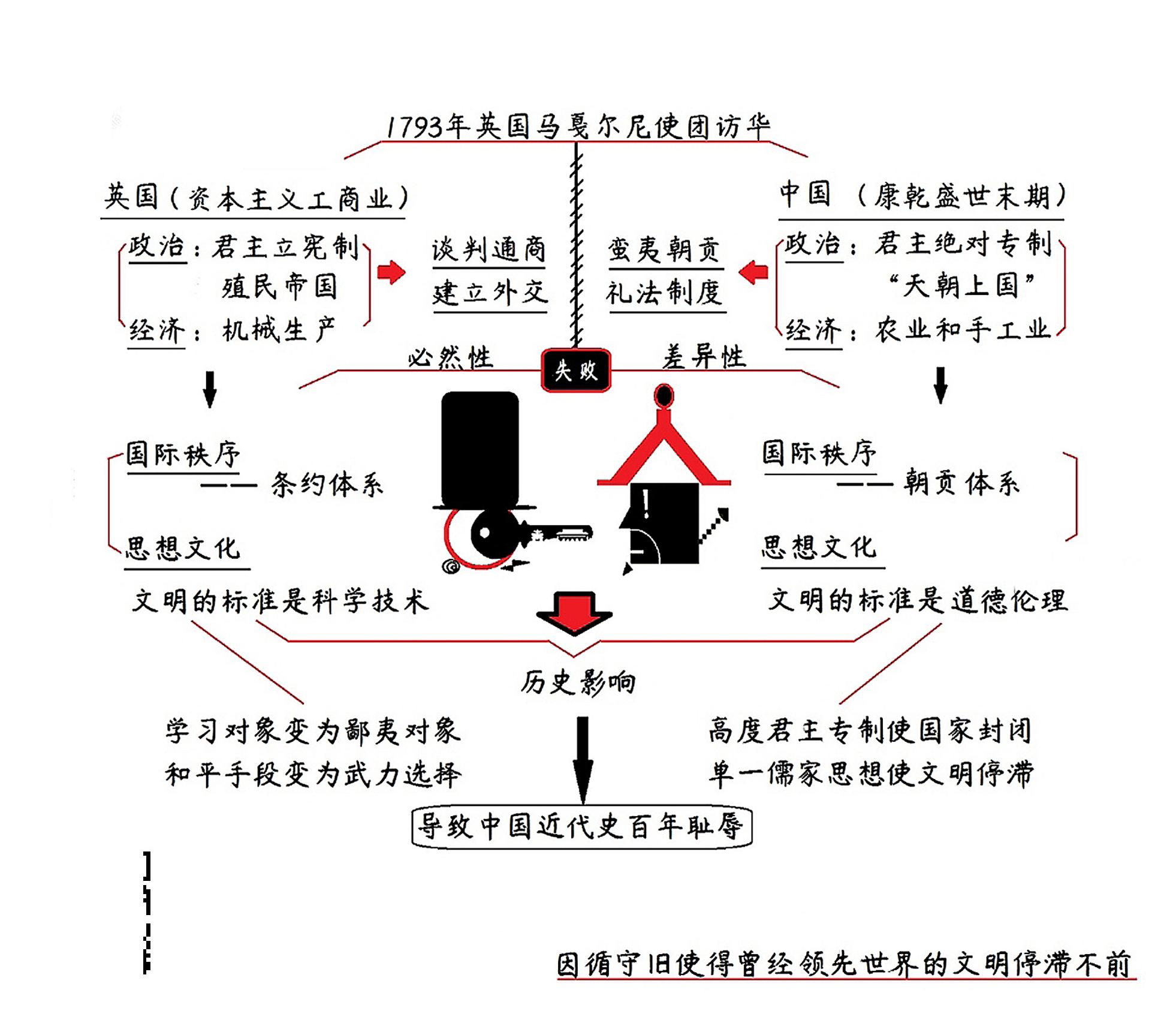 停滞的帝国