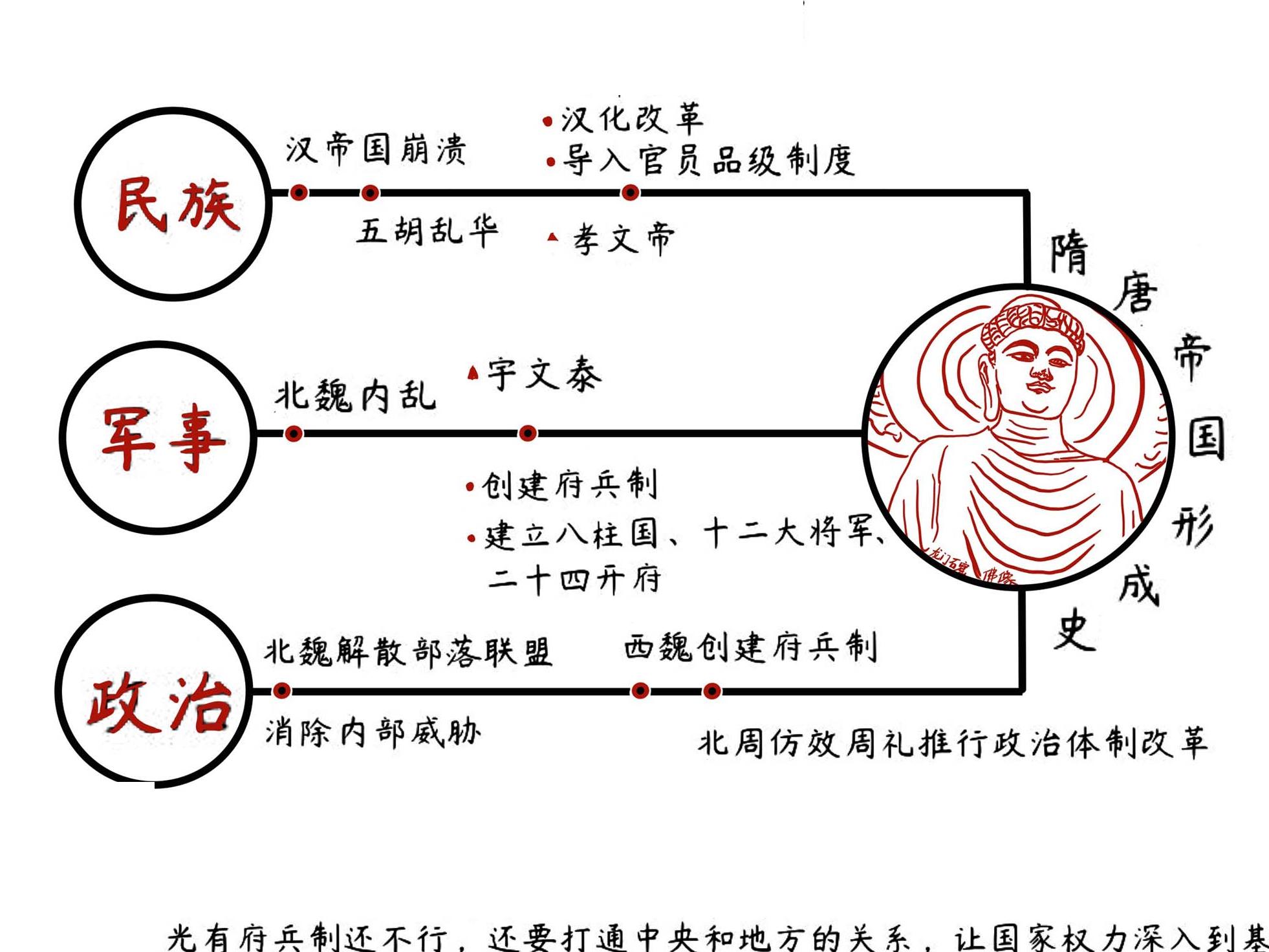 隋唐帝国形成史论