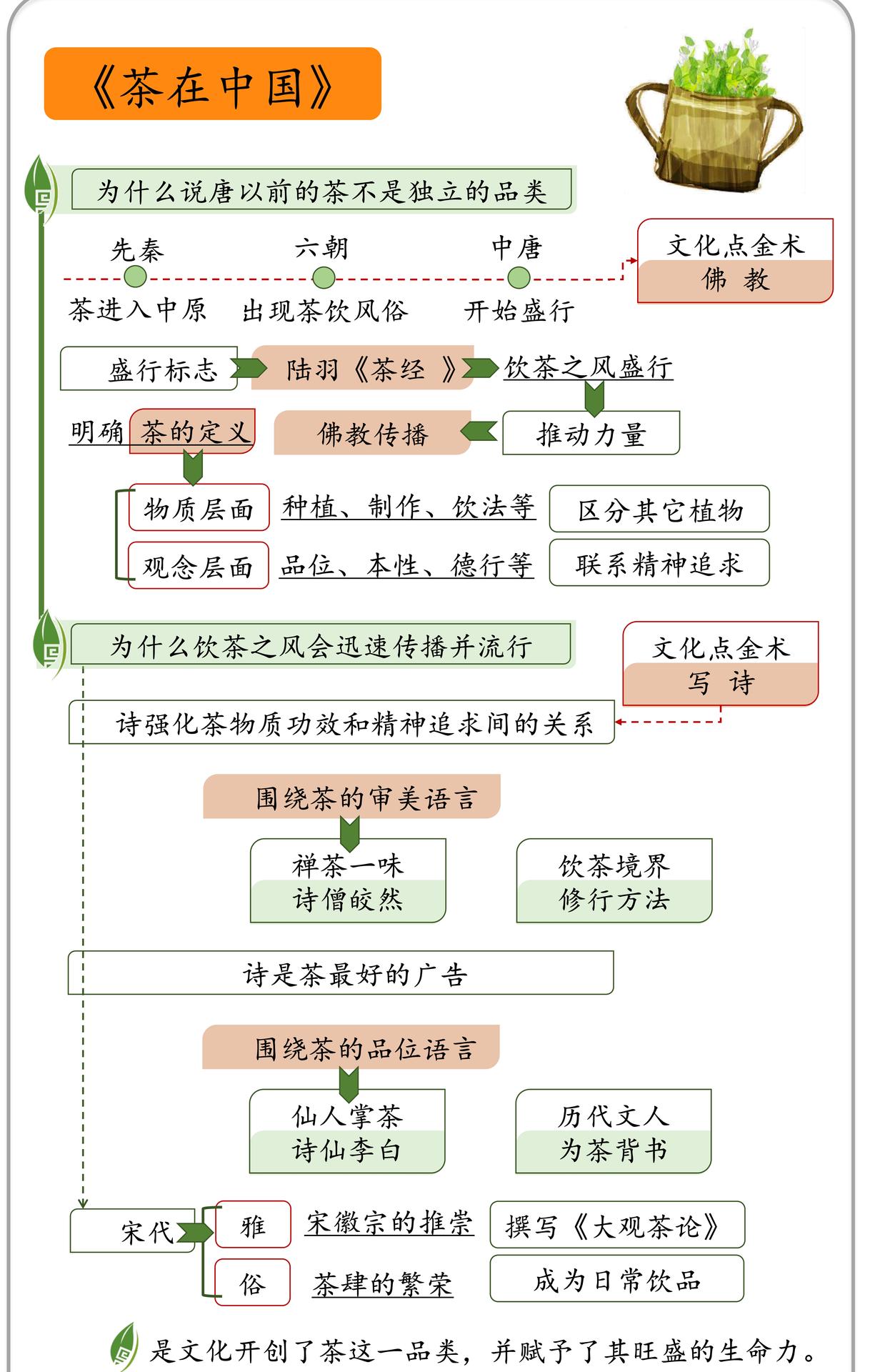 茶在中国 思维导图