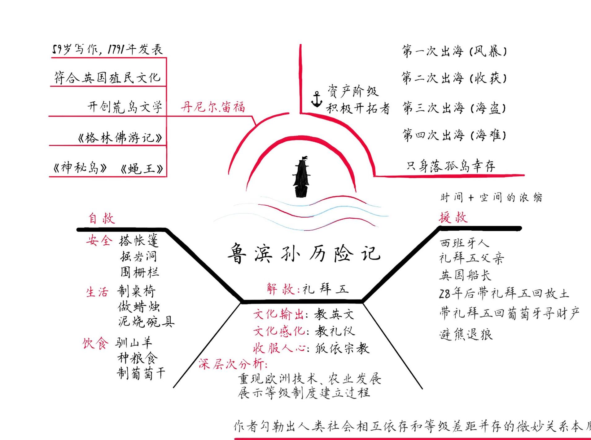 鲁滨孙历险记