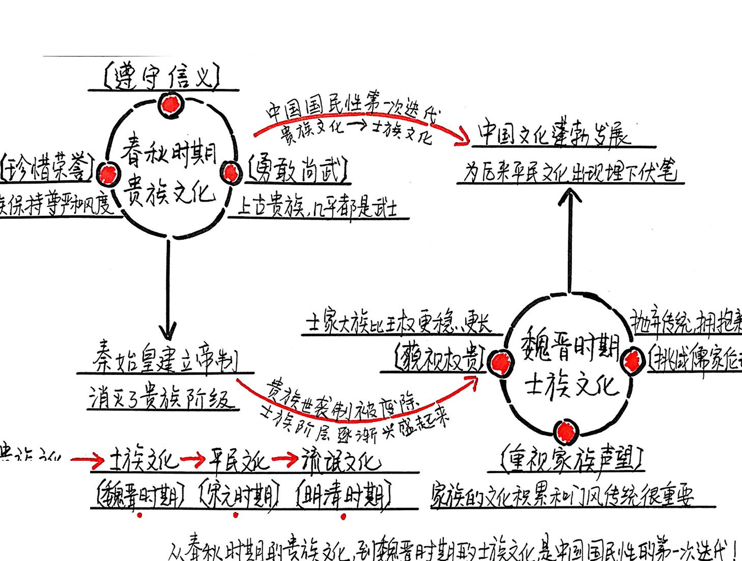 中国国民性演变历程