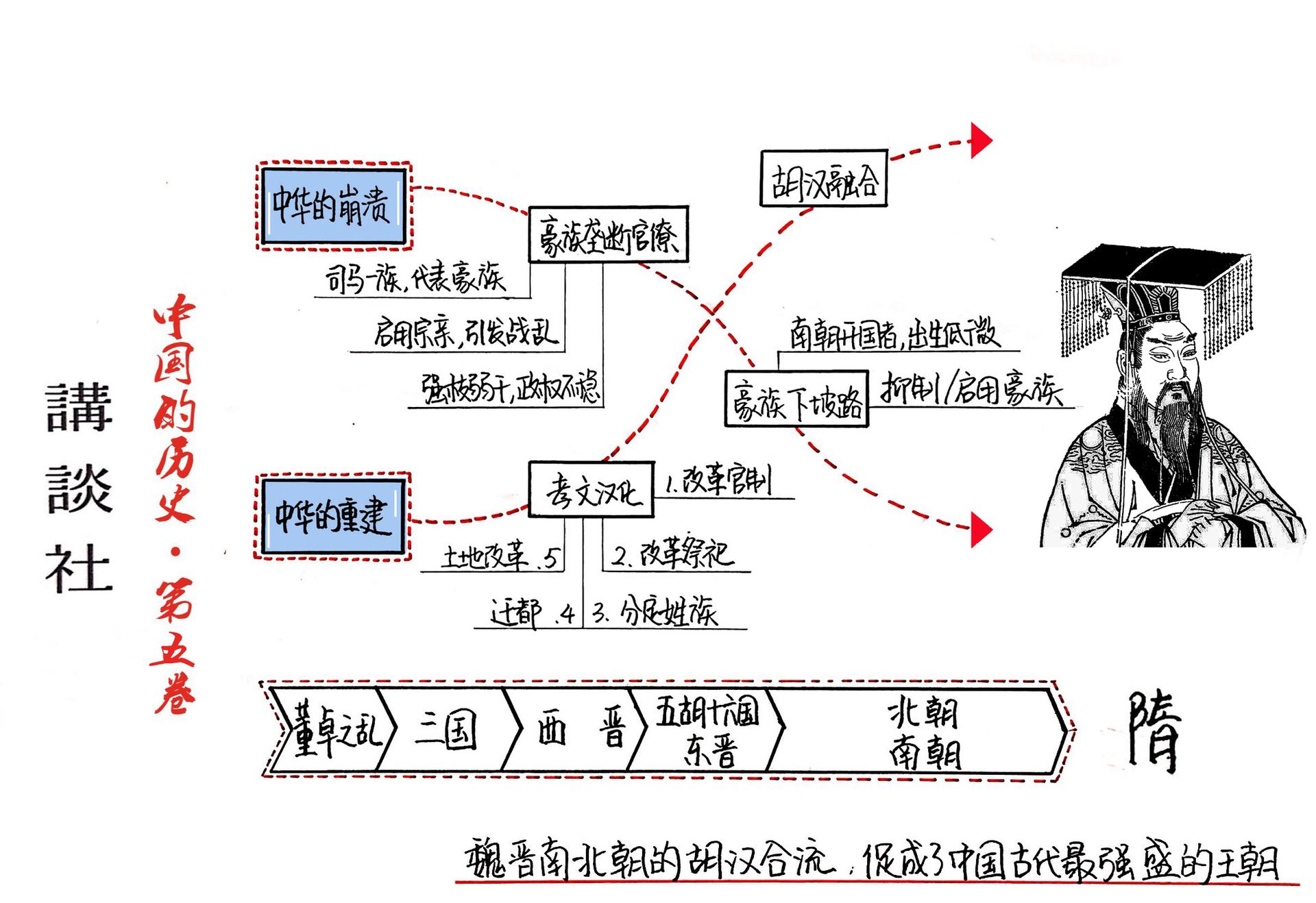 讲谈社5：中华的崩溃与扩大