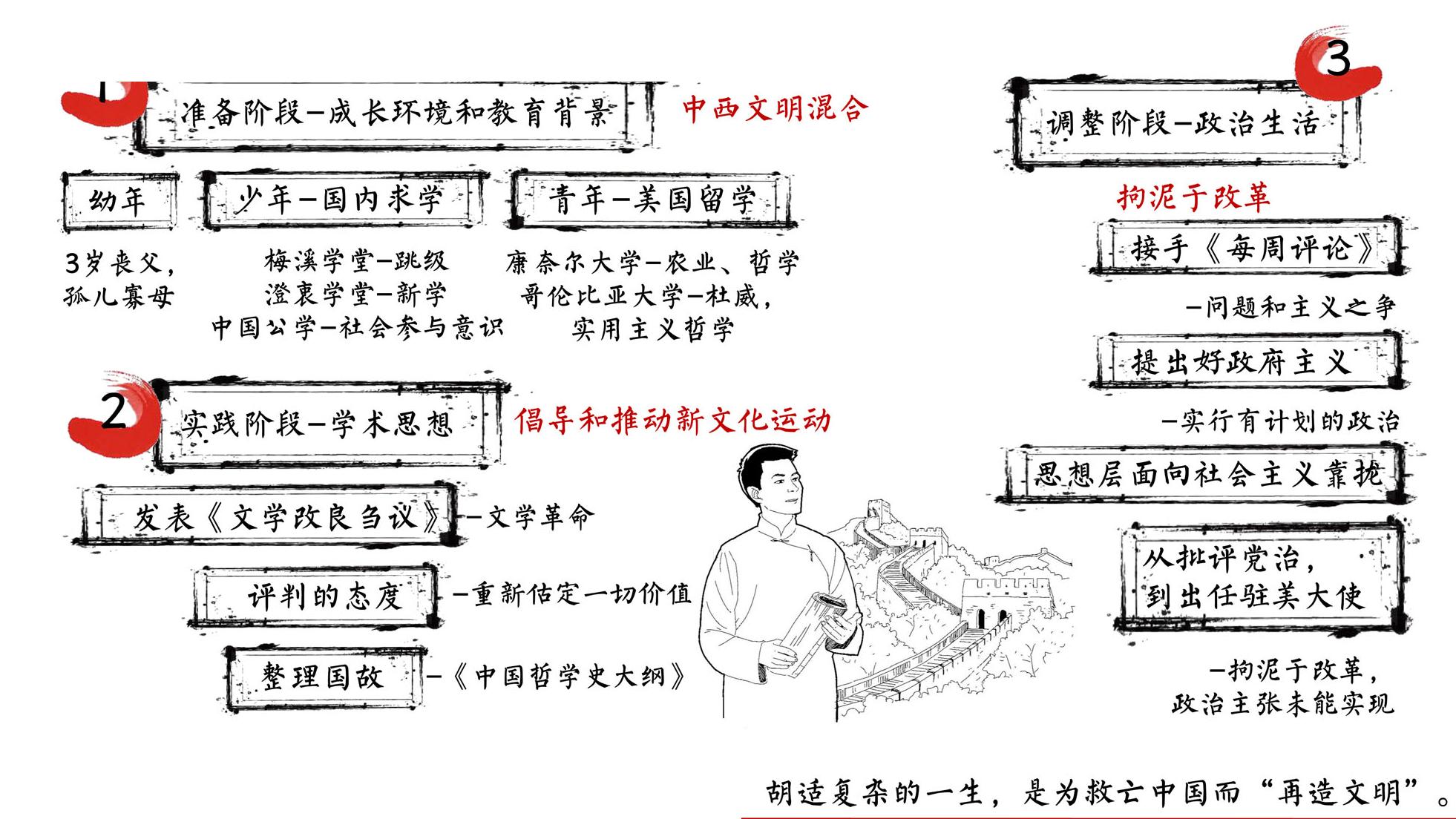 再造文明之梦：胡适传