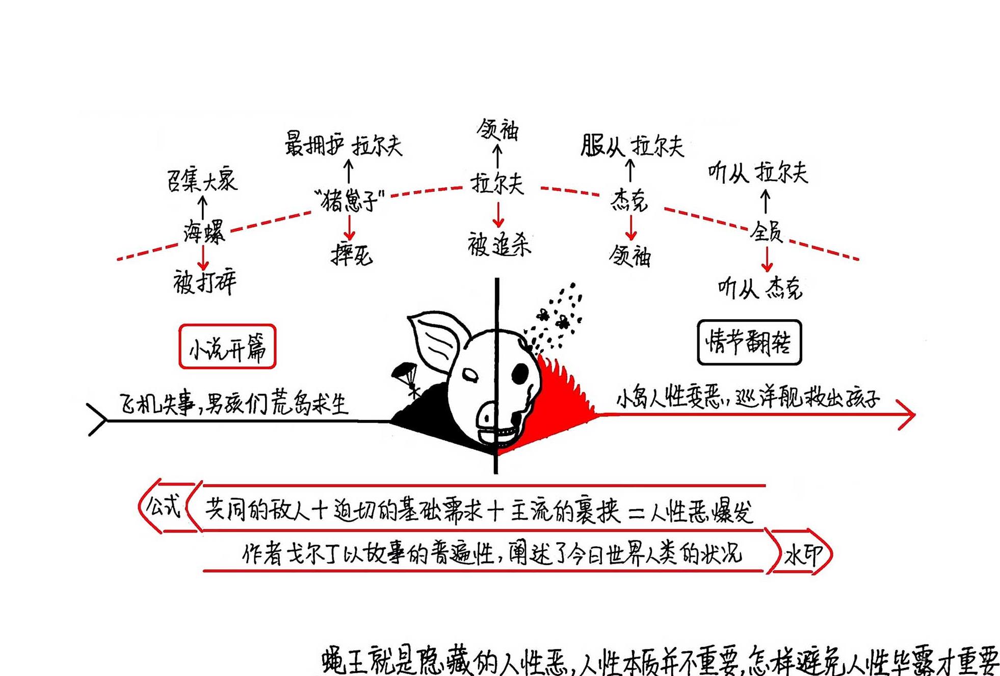 蝇王 思维导图