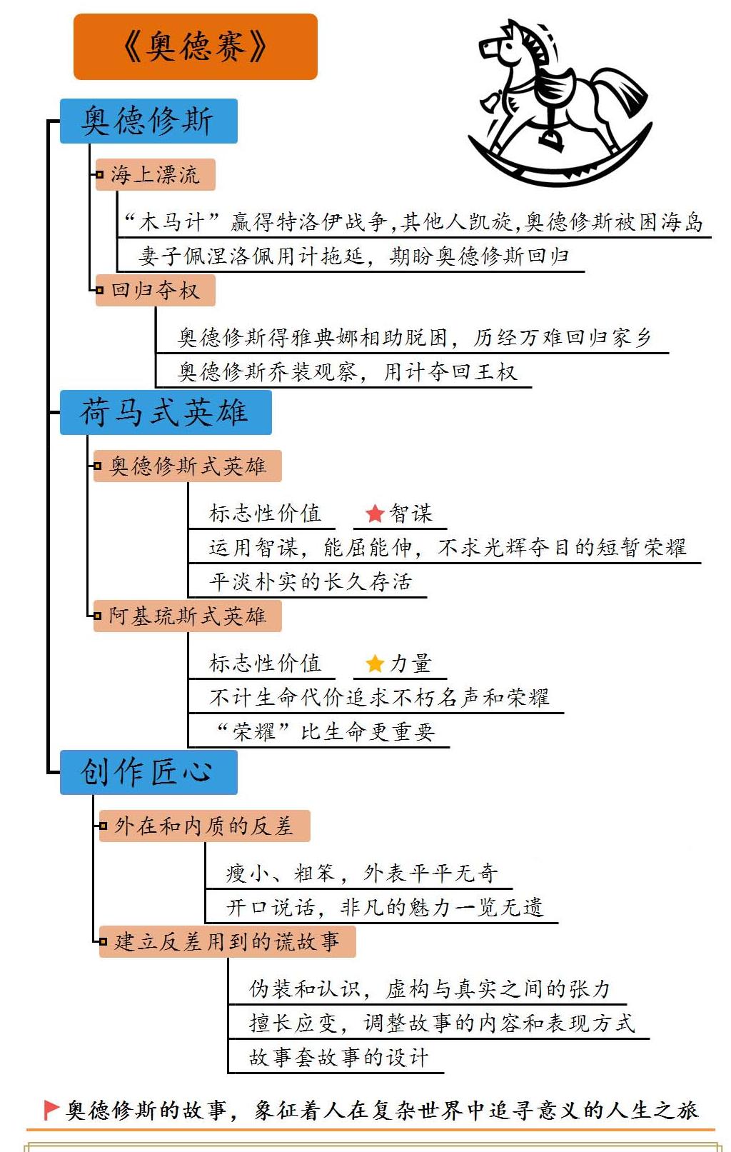 奥德赛 思维导图