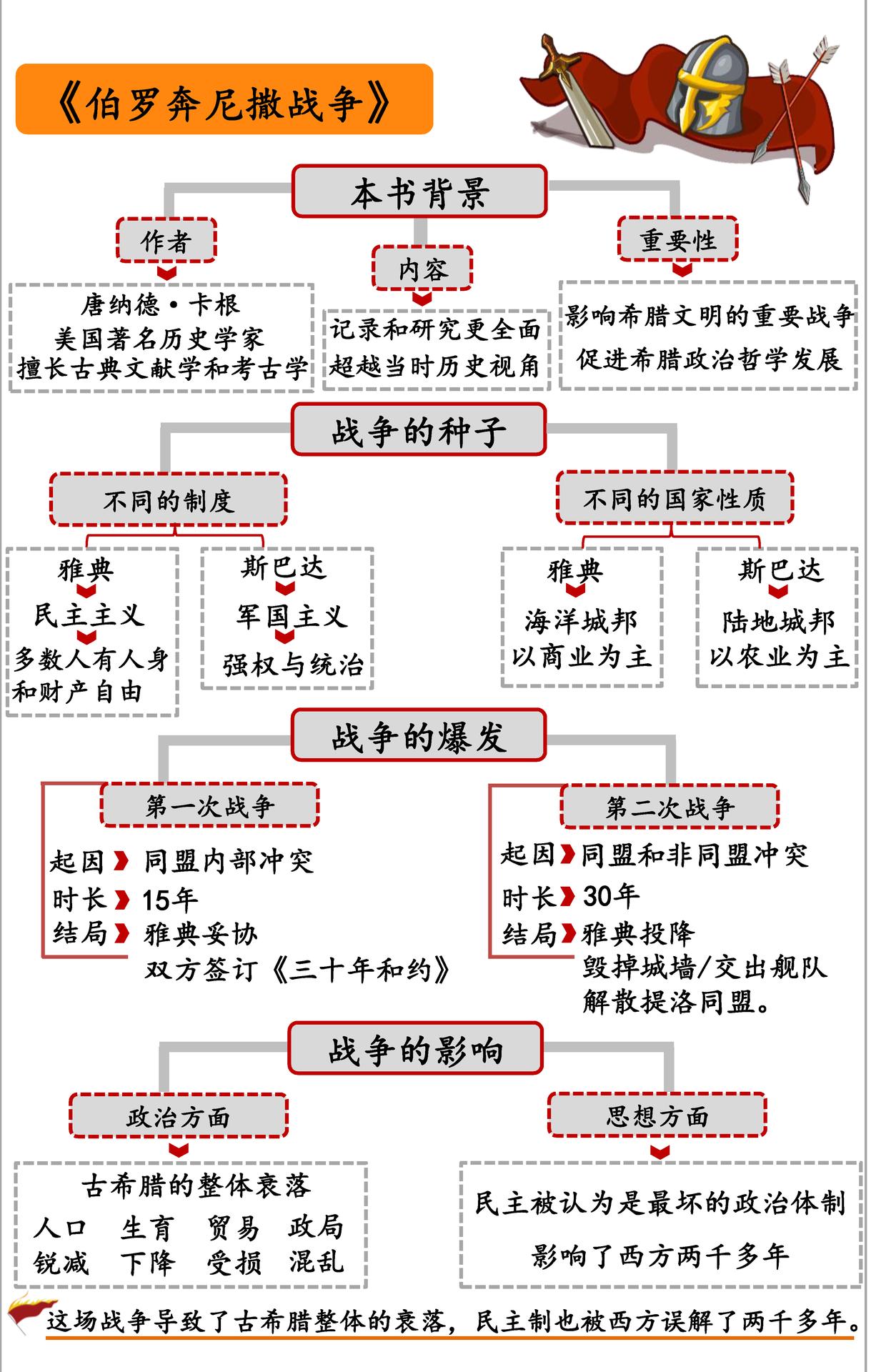 伯罗奔尼撒战争