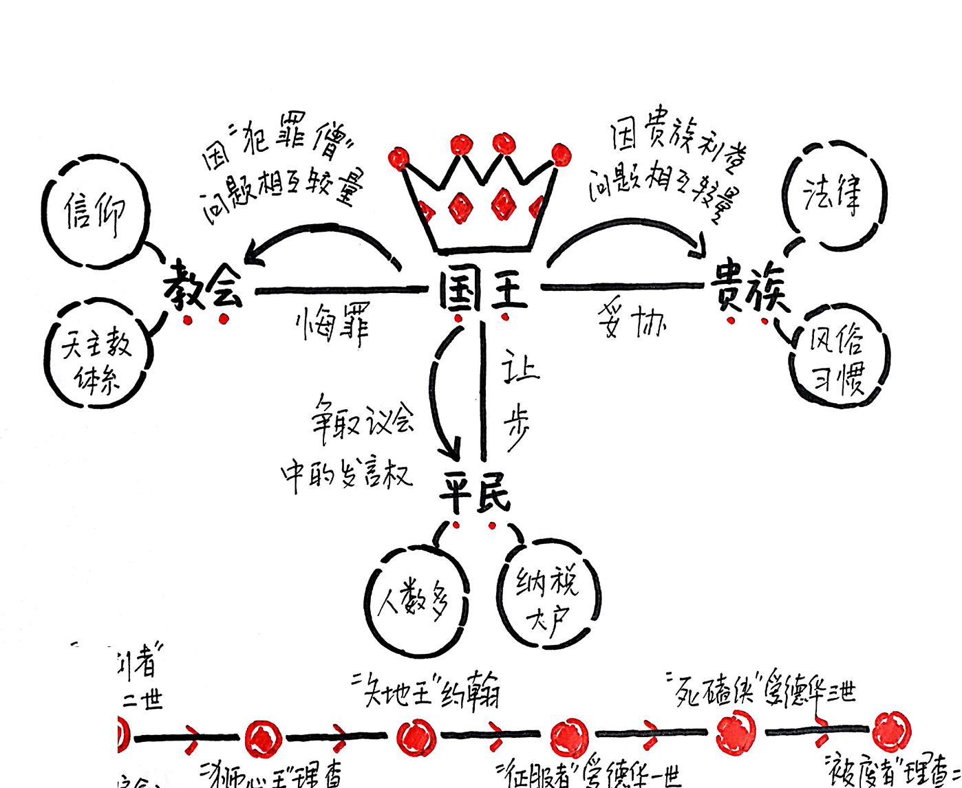 金雀花王朝 思维导图