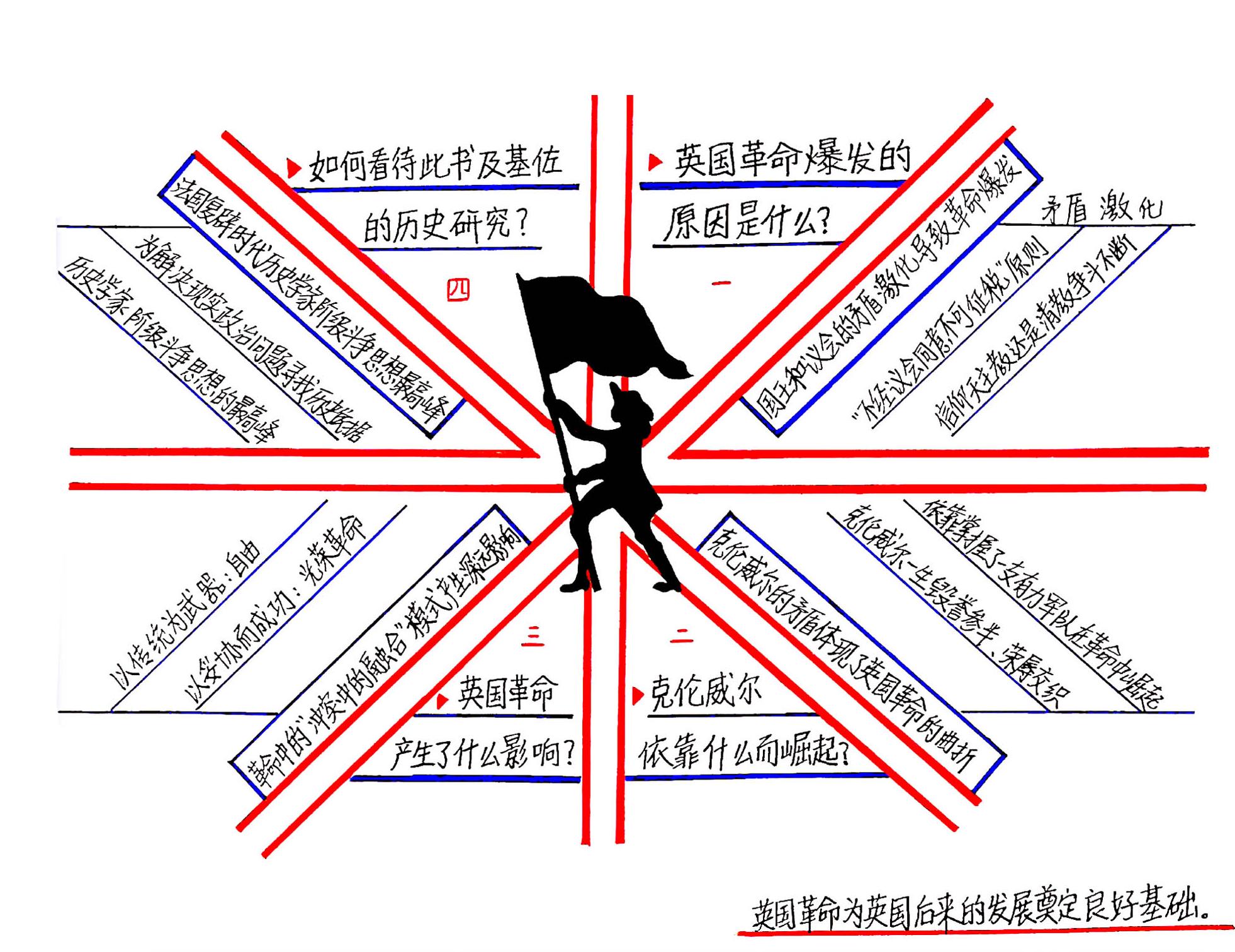 1640年英国革命史