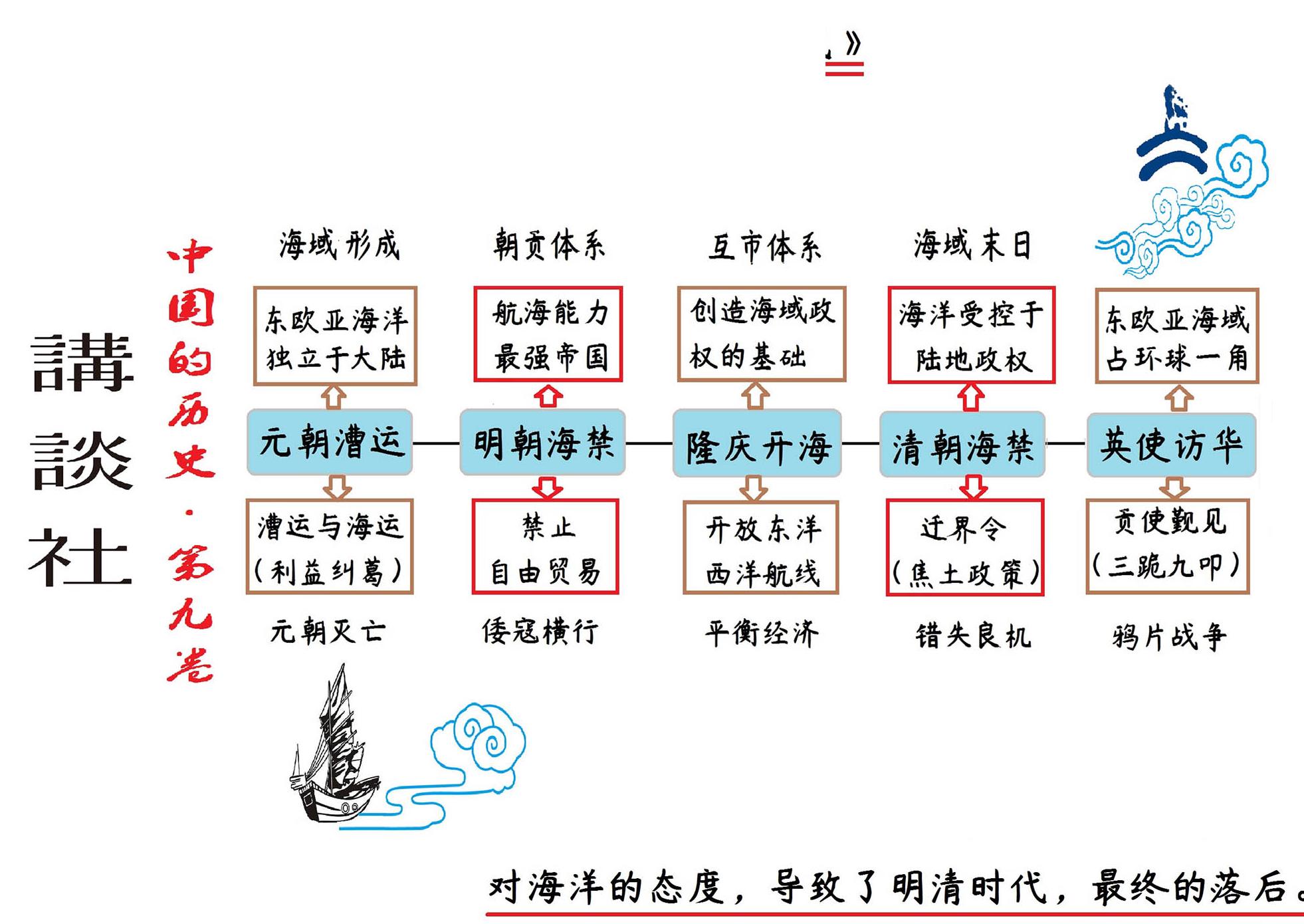 讲谈社9：海与帝国