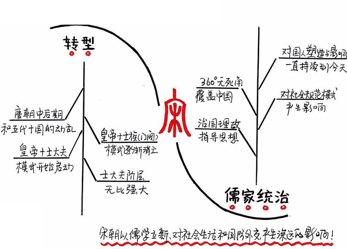 读后感|读书笔记 文学 《哈佛中国史宋的转型》 图书信息 书名:《哈佛