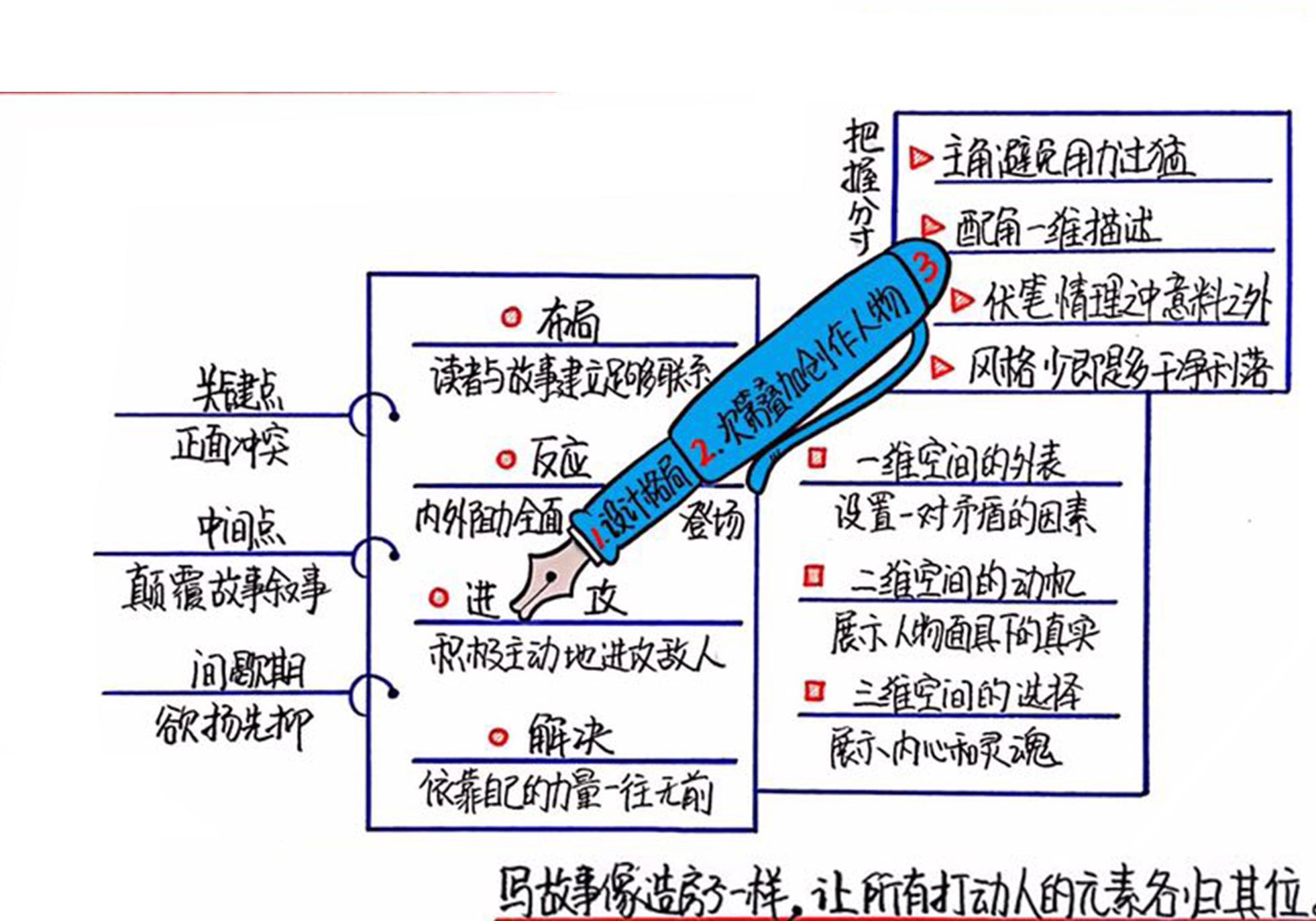 故事工程