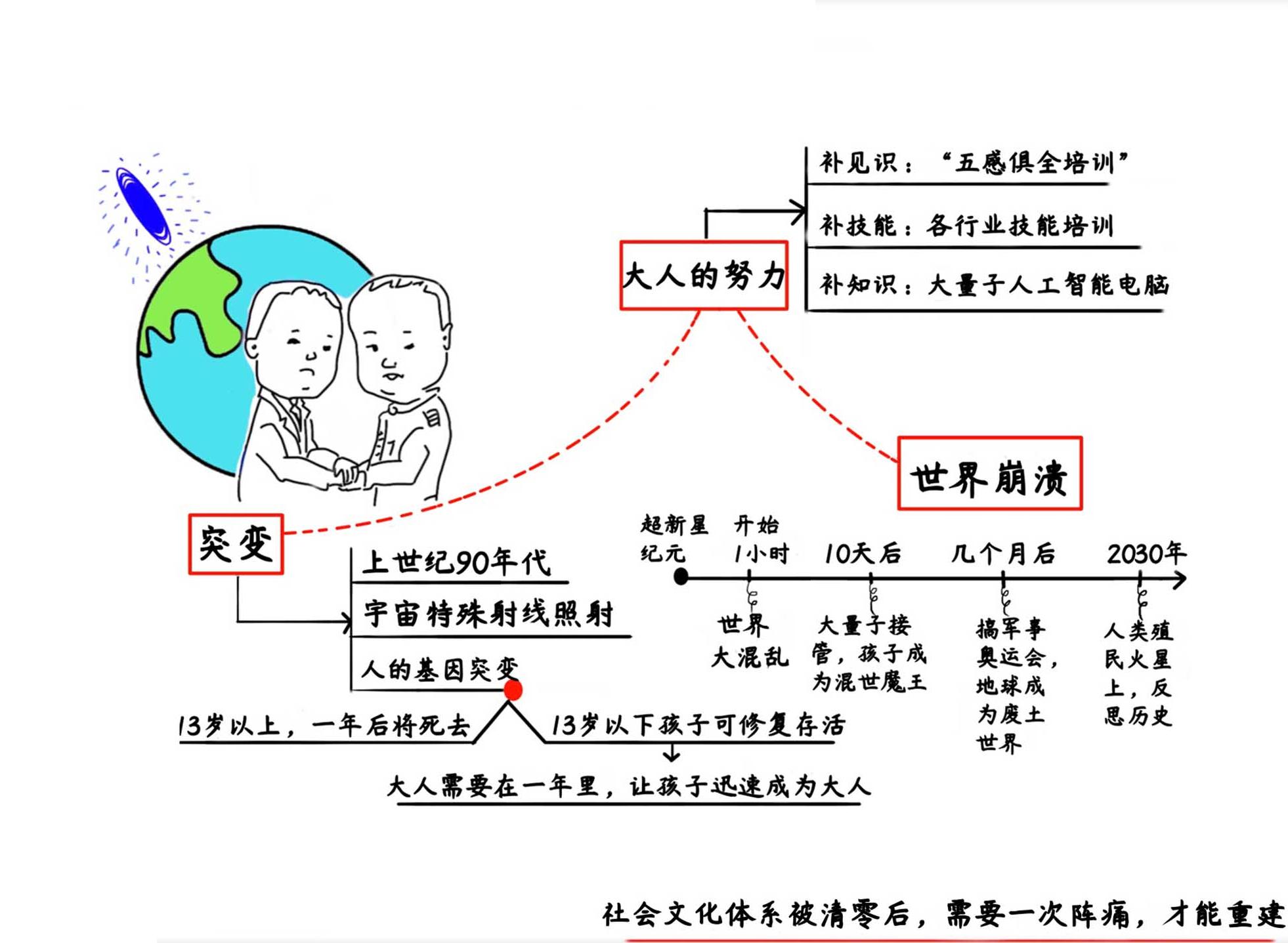 超新星纪元 思维导图