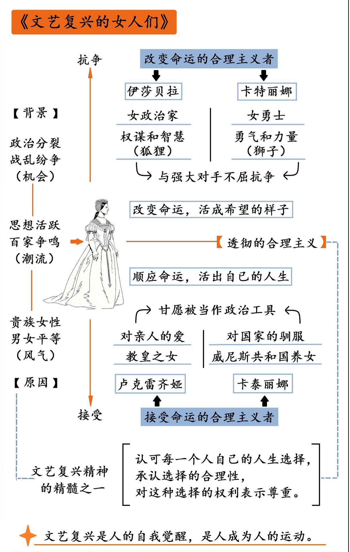 文艺复兴的女人们