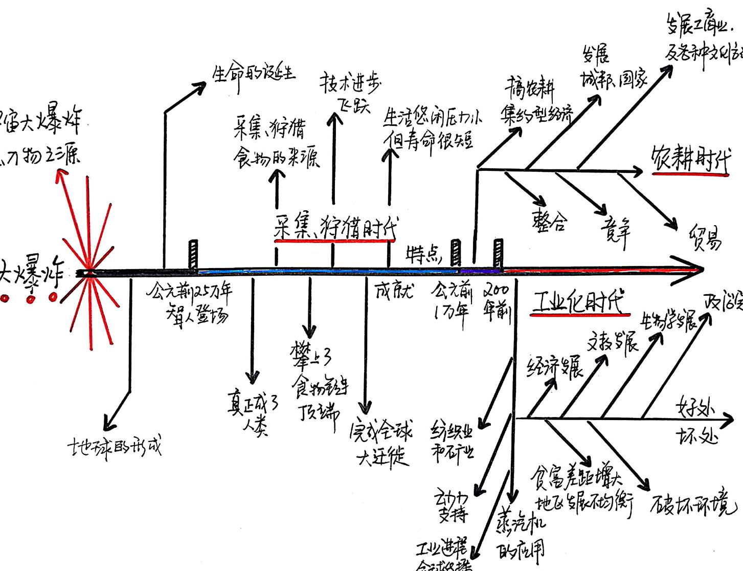 极简人类史 思维导图