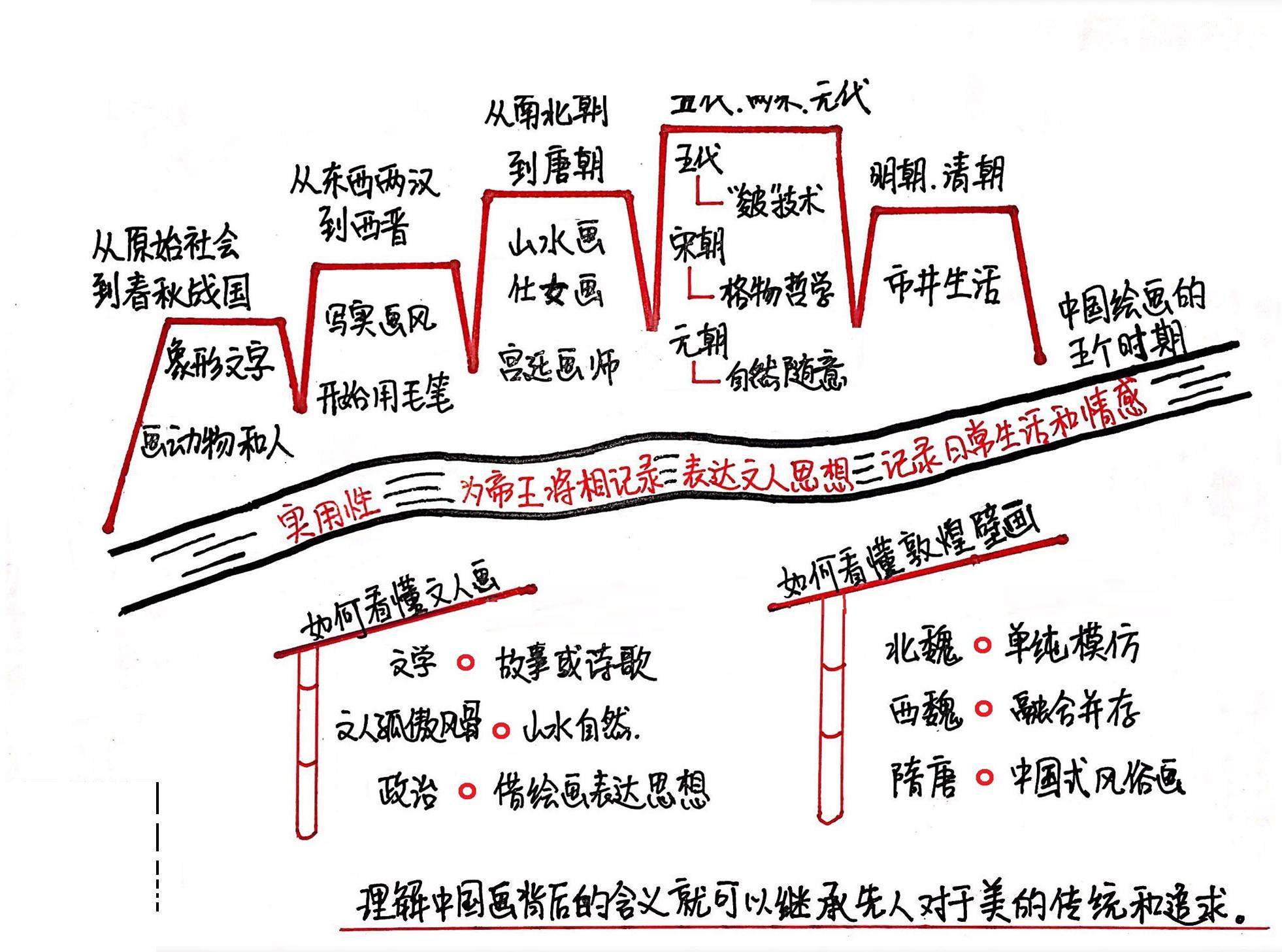 写给大家的中国美术史