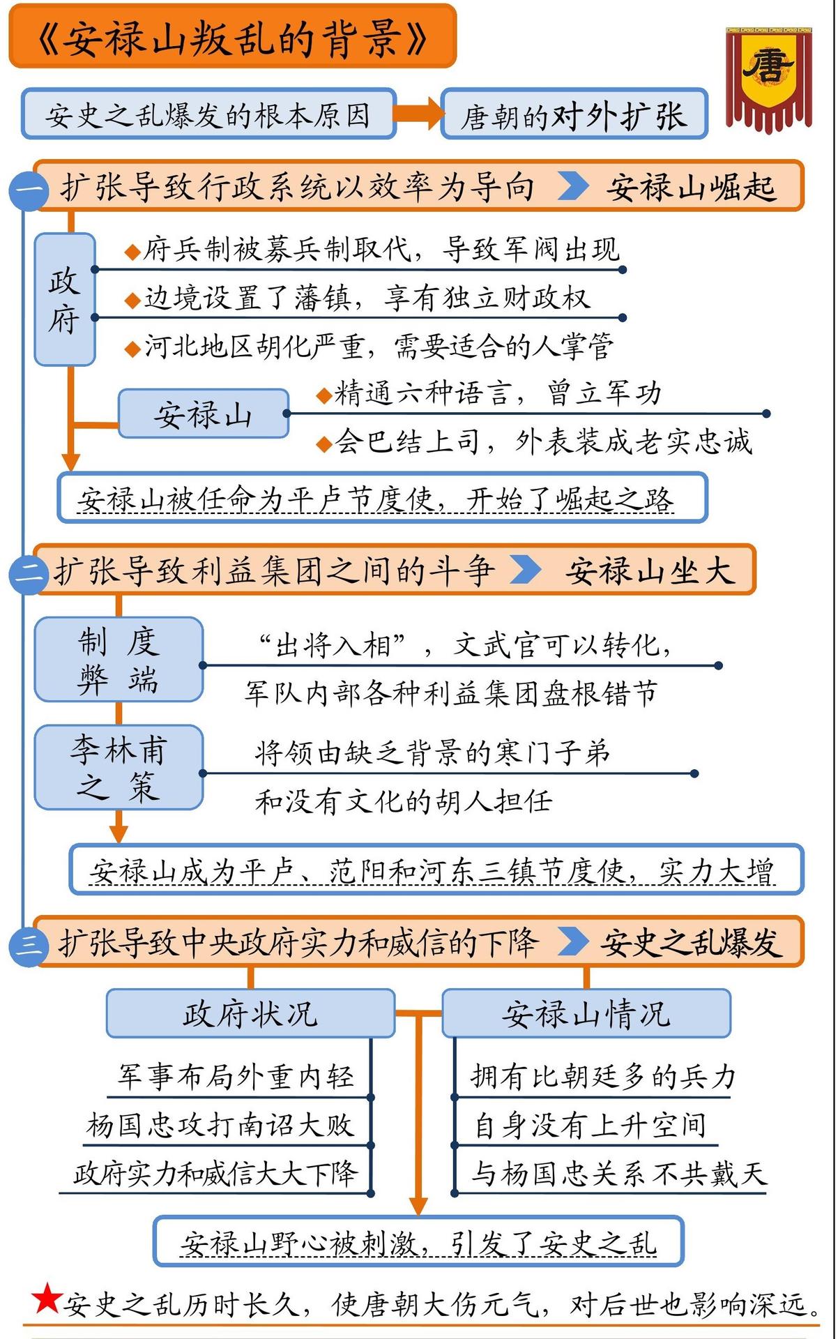 安禄山叛乱的背景 思维导图