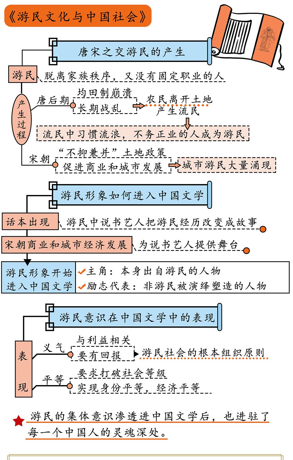 游民文化与中国社会