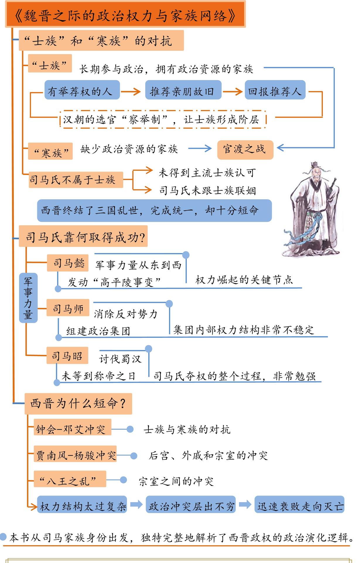 魏晋之际的政治权力与家族网络