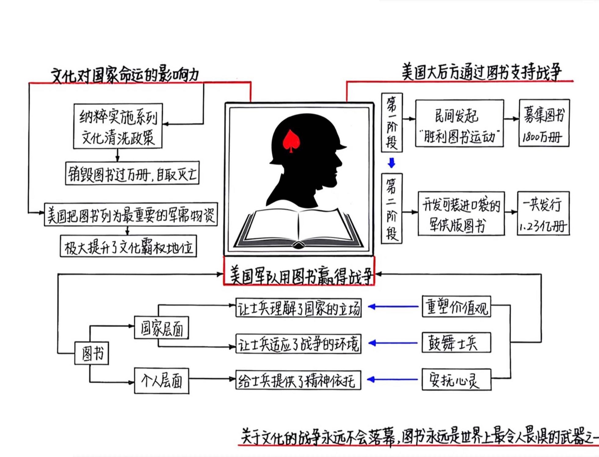 当图书进入战争