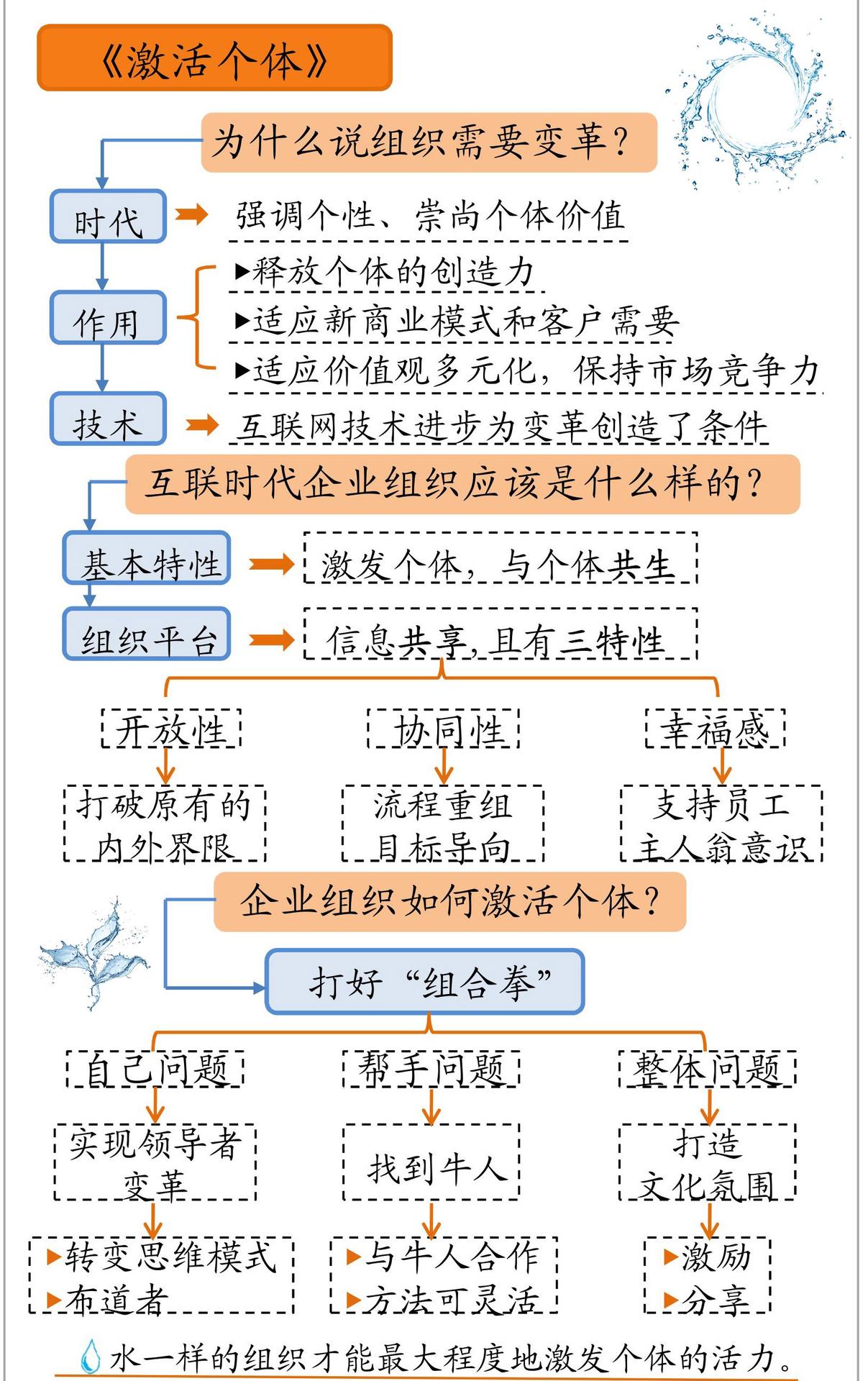 激活个体