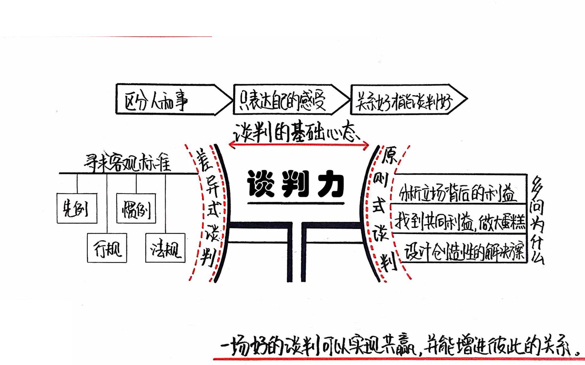 谈判力