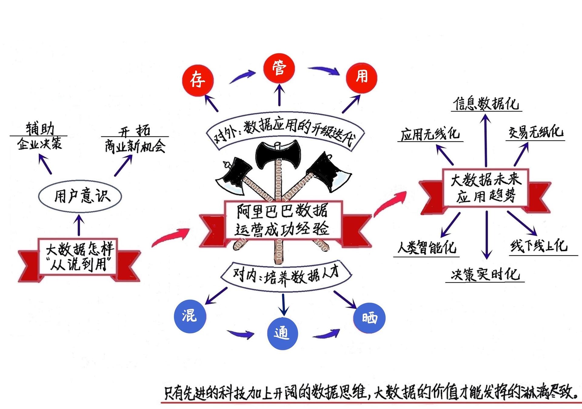 决战大数据