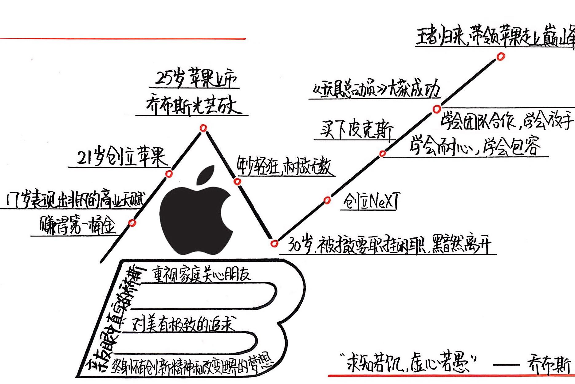 成为乔布斯